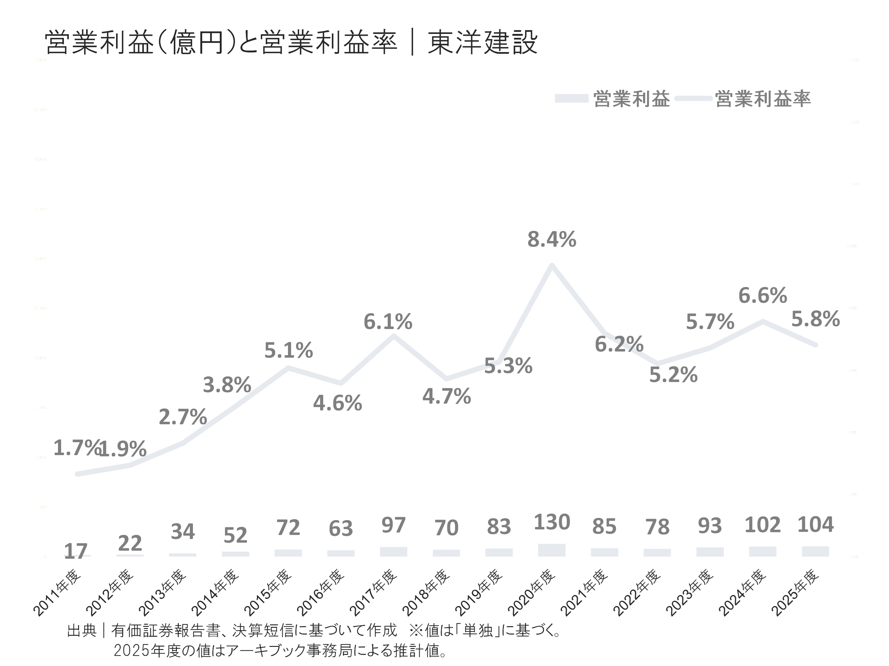 東洋建設の営業利益と営業利益率