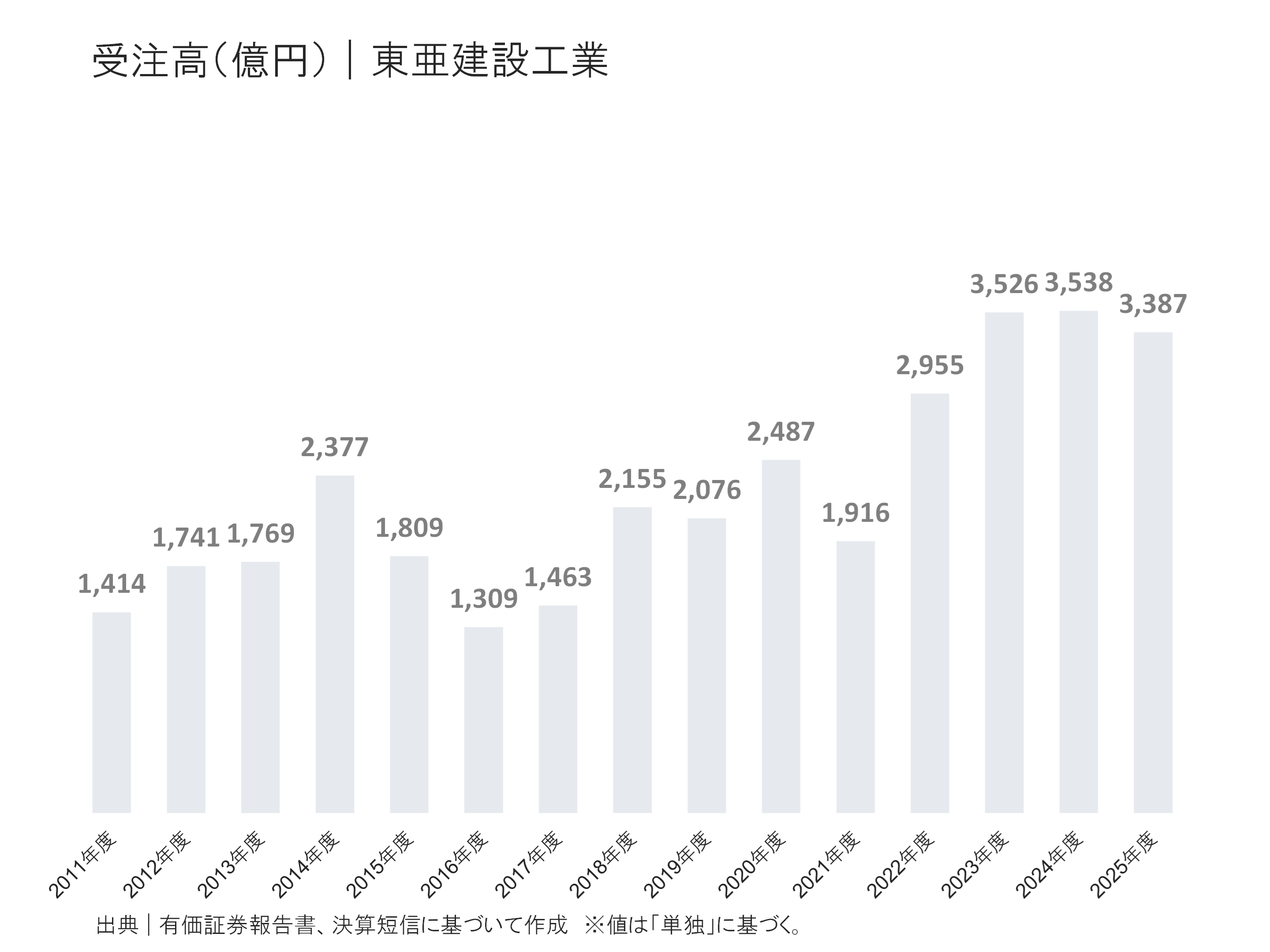 東亜建設工業の受注高
