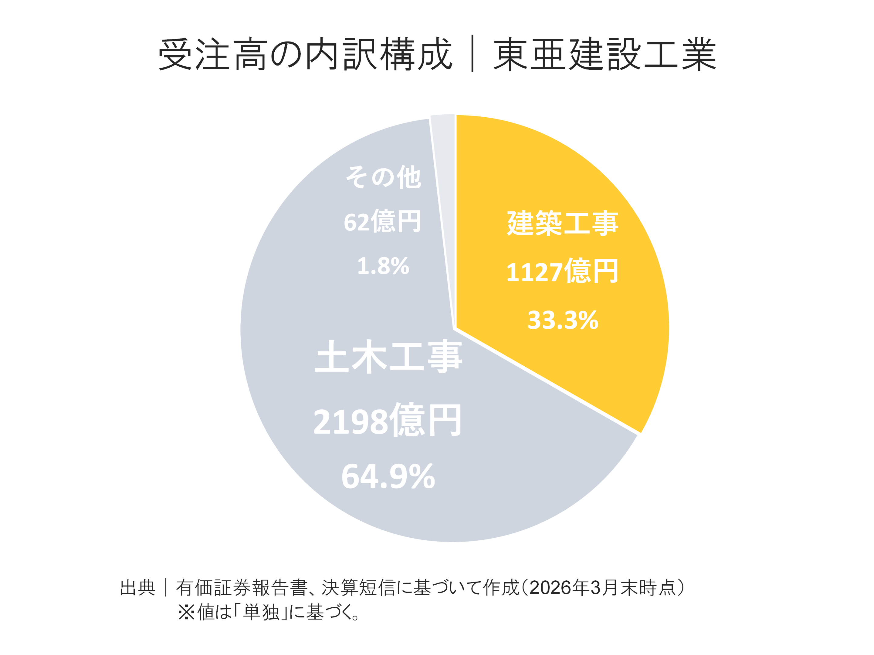 東亜建設工業の受注高内訳構成