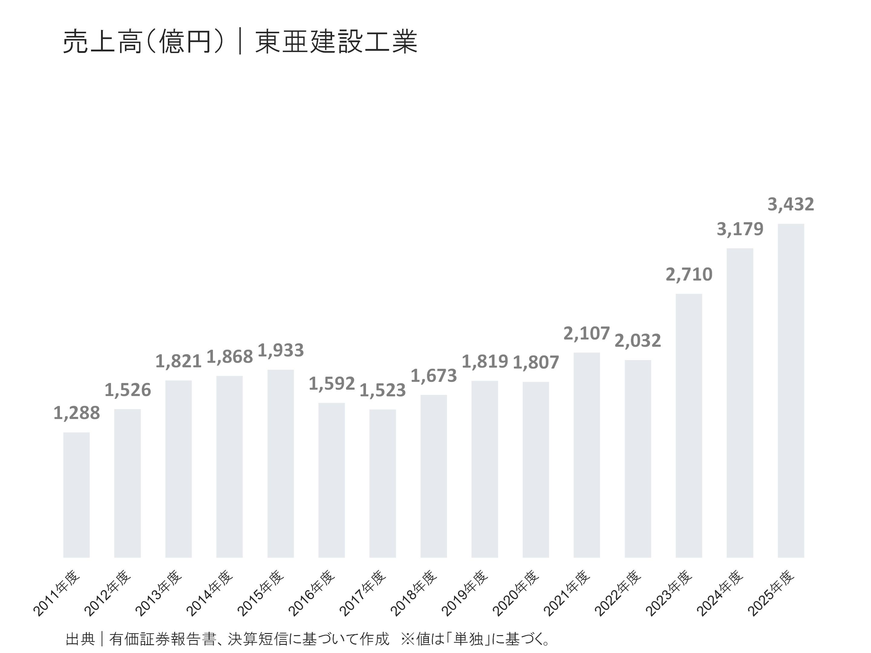 東亜建設工業の売上高