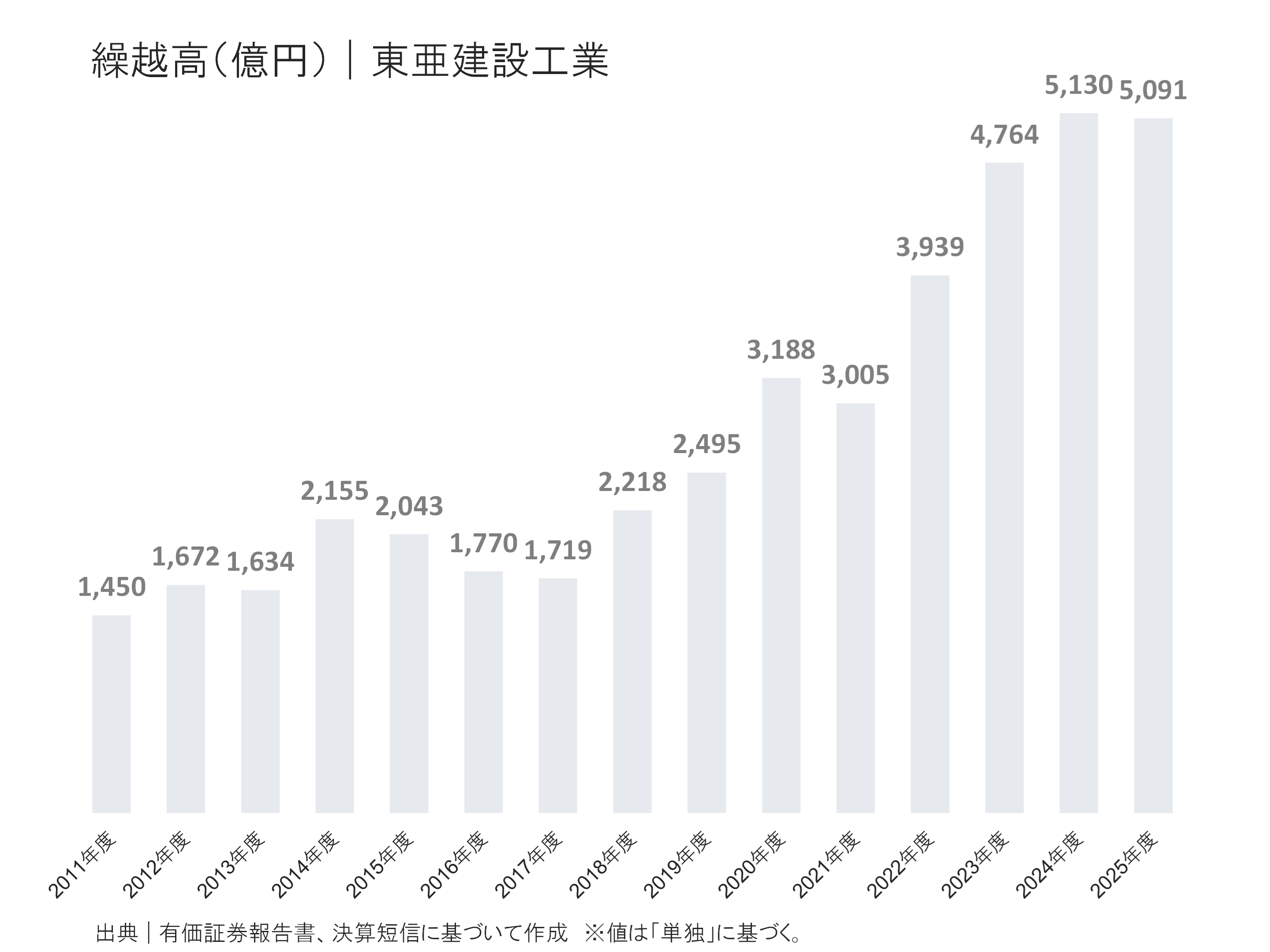 東亜建設工業の繰越高