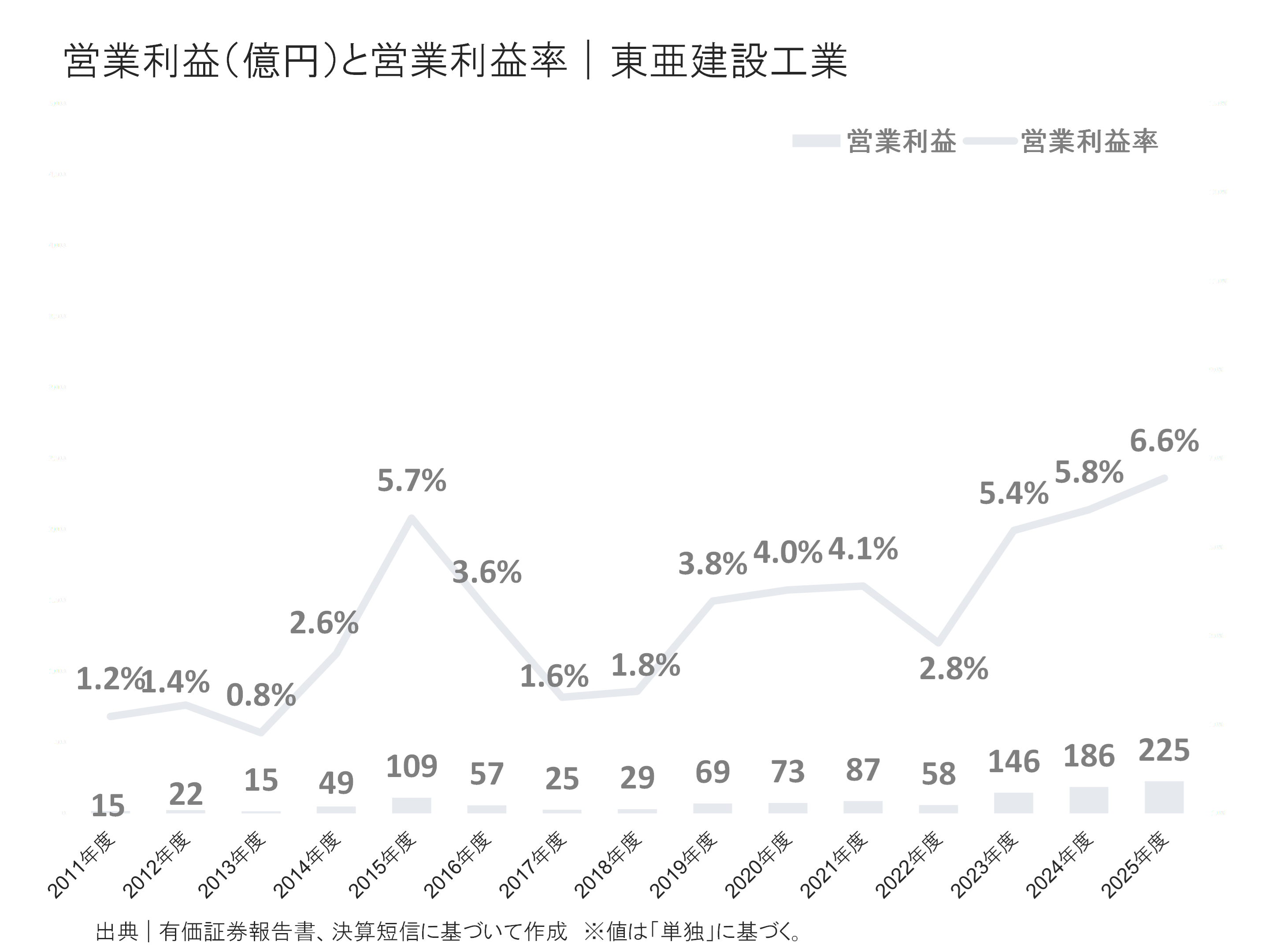 東亜建設工業の営業利益と営業利益率