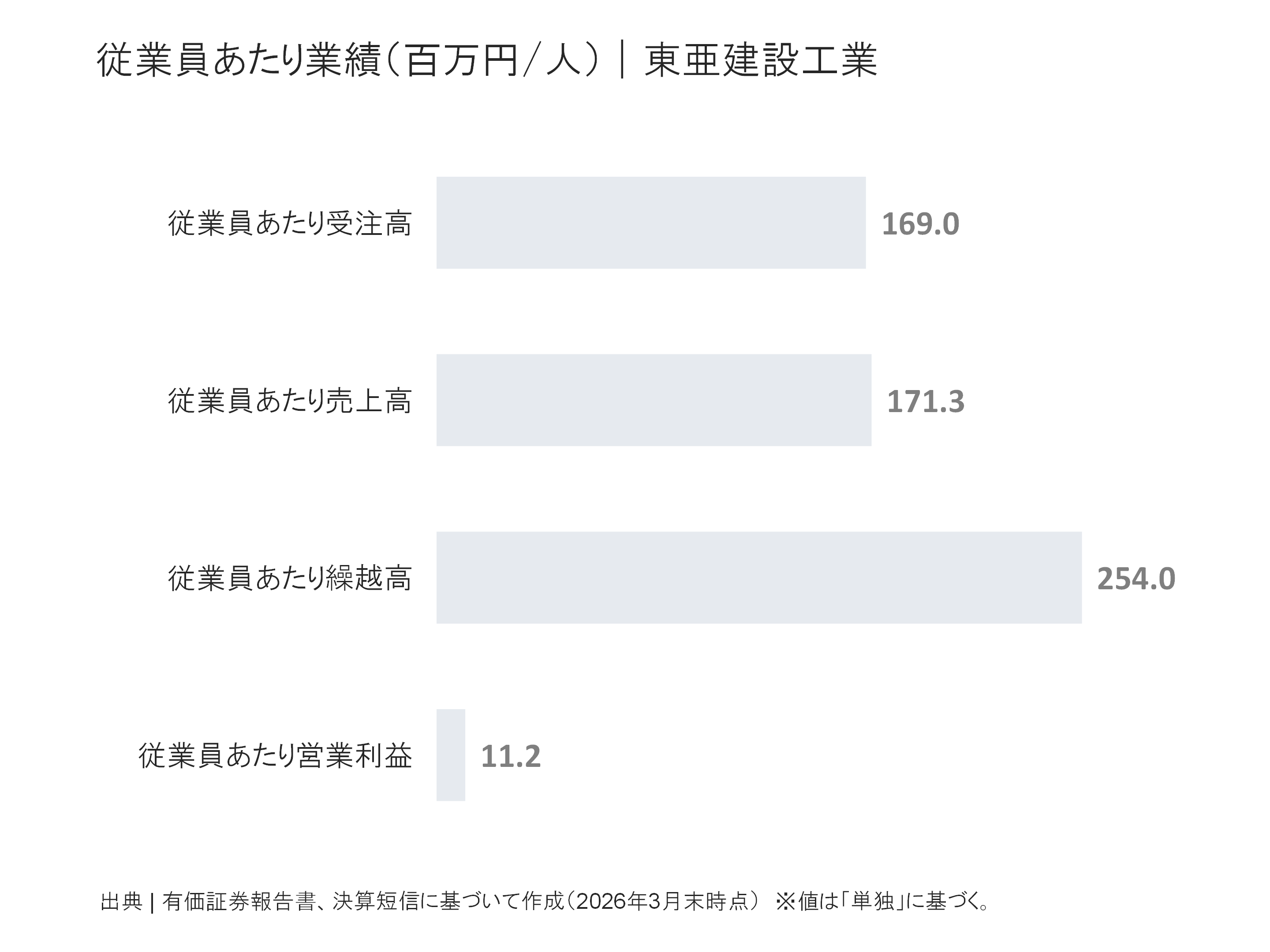 東亜建設工業の従業員あたり受注高、売上高、繰越高、営業利益