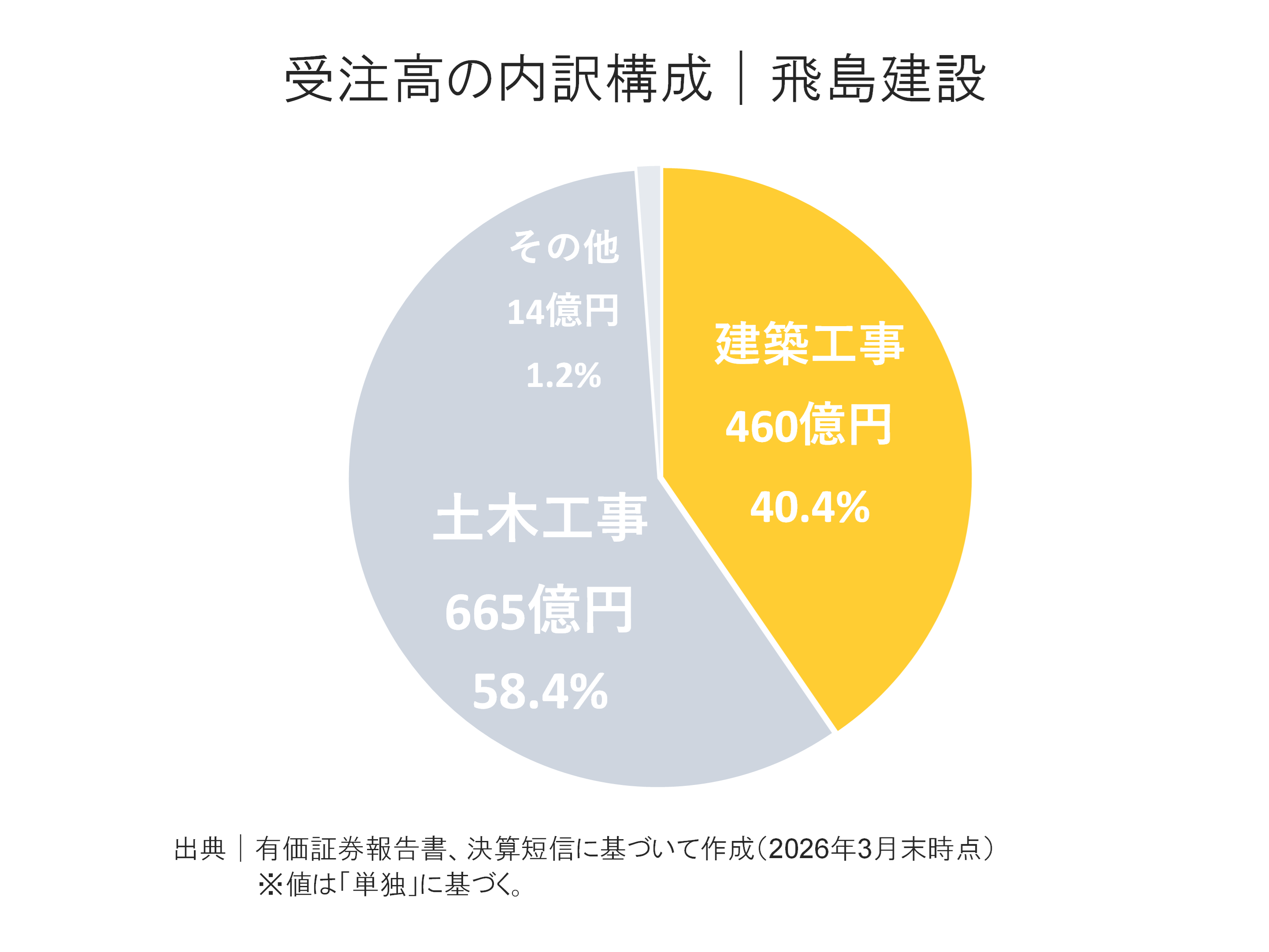 飛島建設の受注高内訳構成