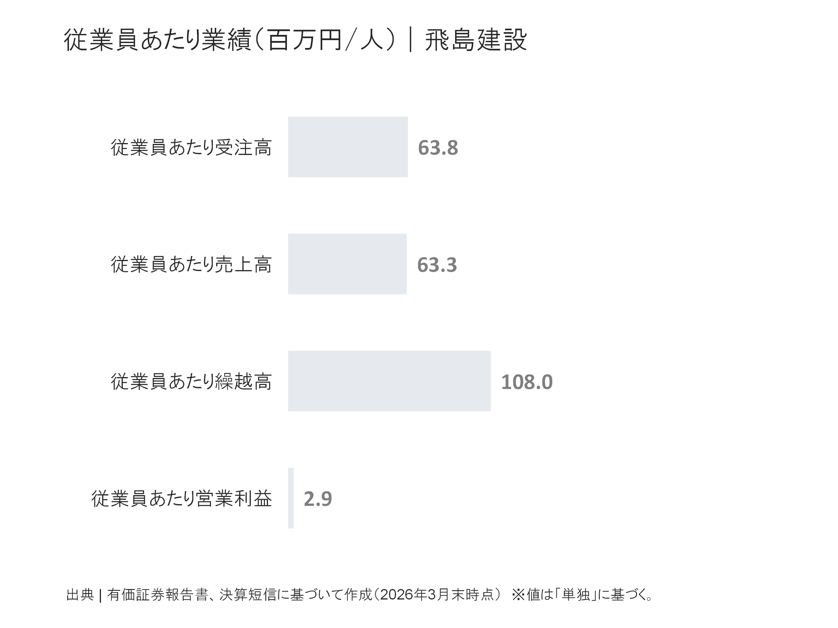 飛島建設の従業員あたり受注高、売上高、繰越高、営業利益