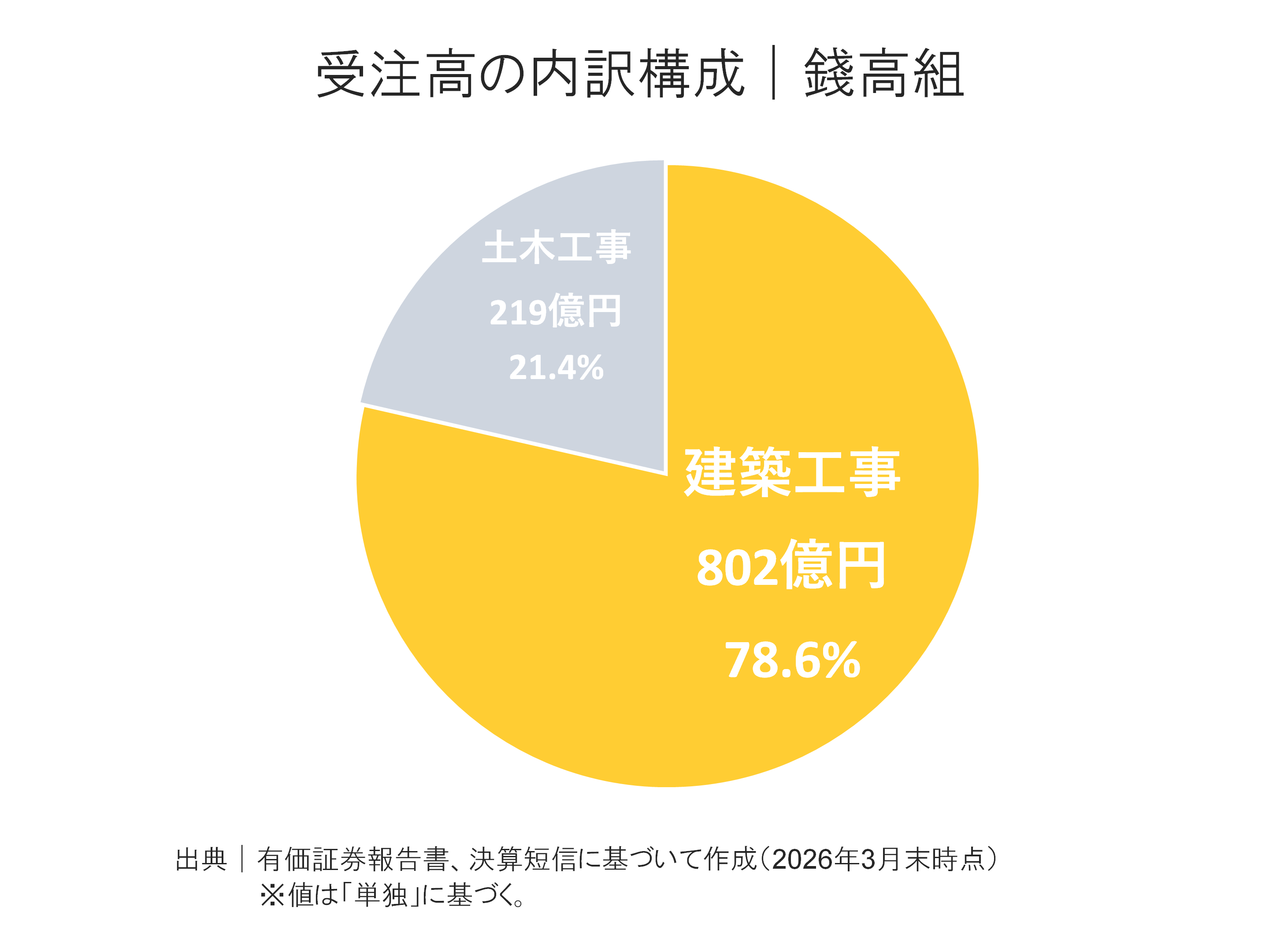 錢高組の受注高内訳構成