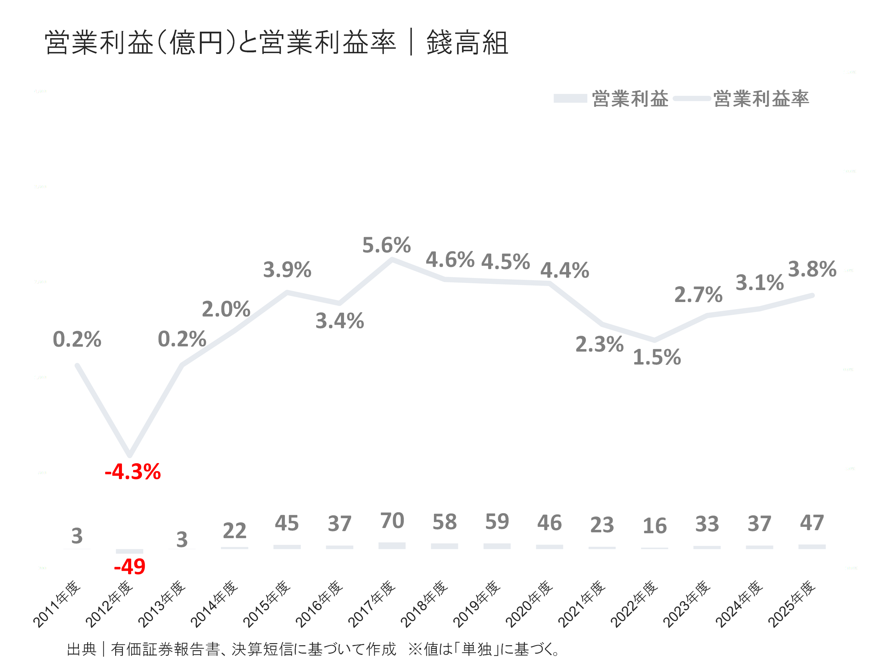 錢高組の営業利益と営業利益率