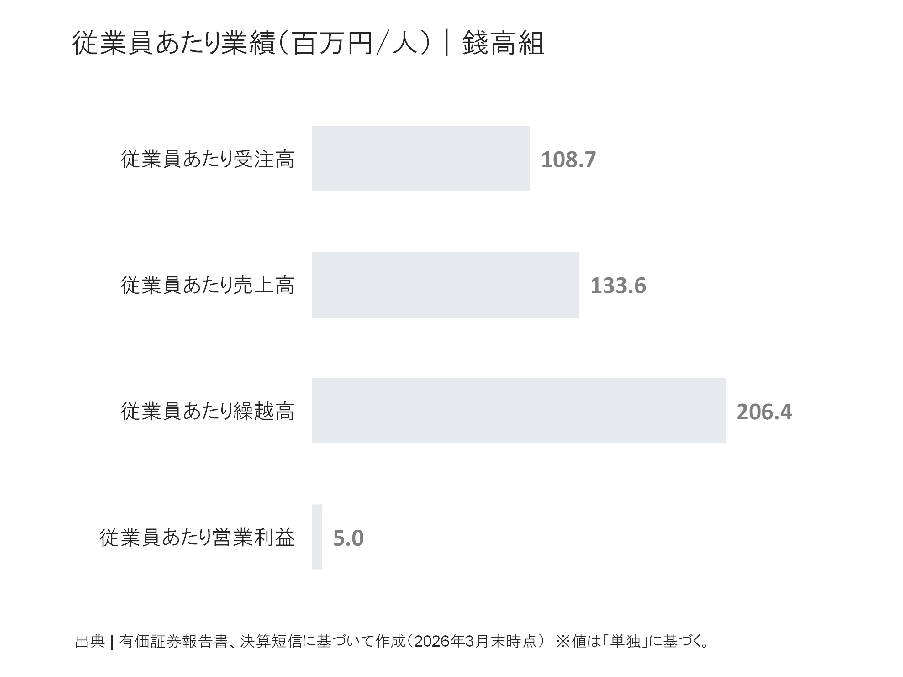 錢高組の従業員あたり受注高、売上高、繰越高、営業利益