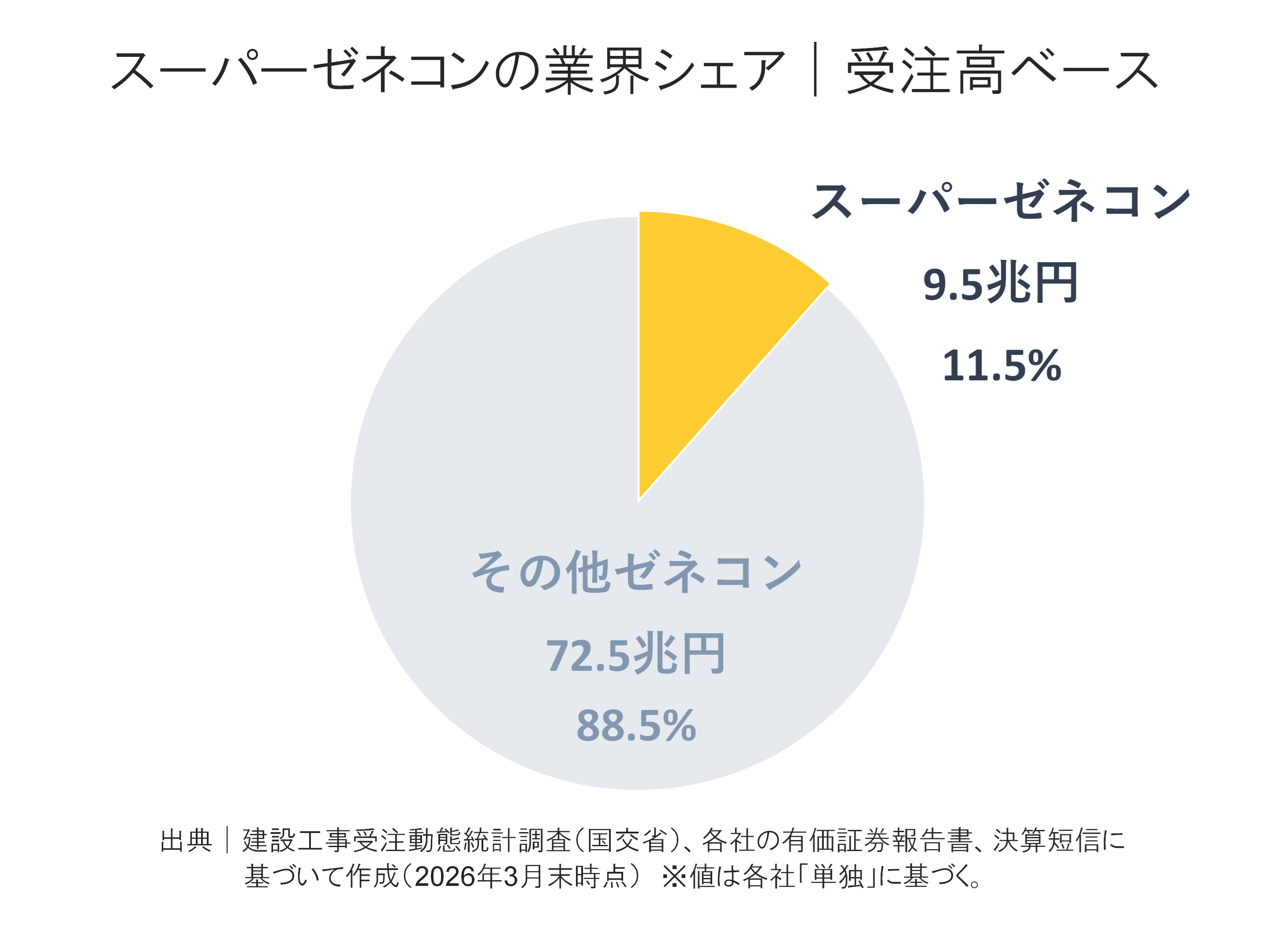 スーパーゼネコンの受注高内訳構成