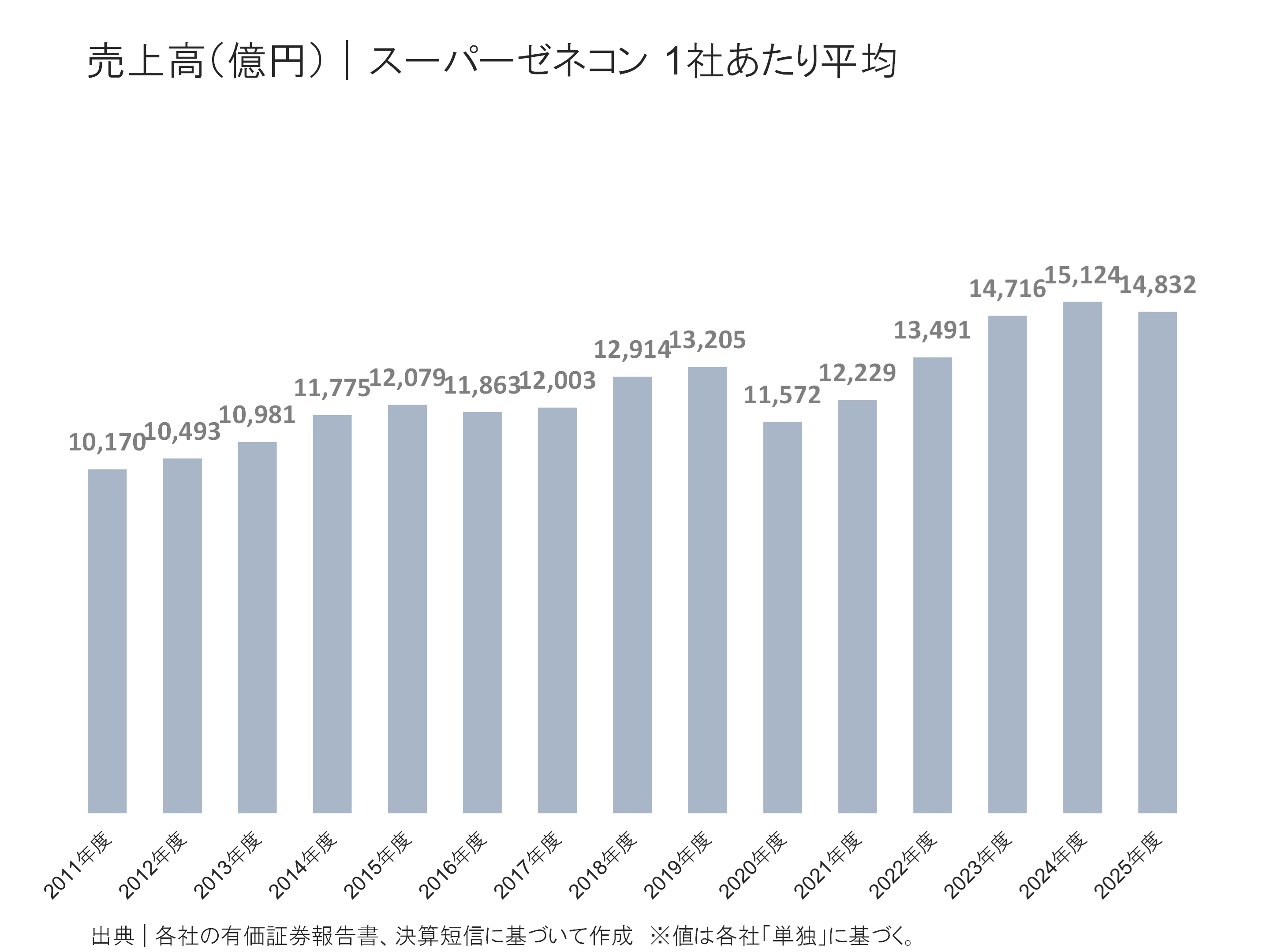 スーパーゼネコンの売上高