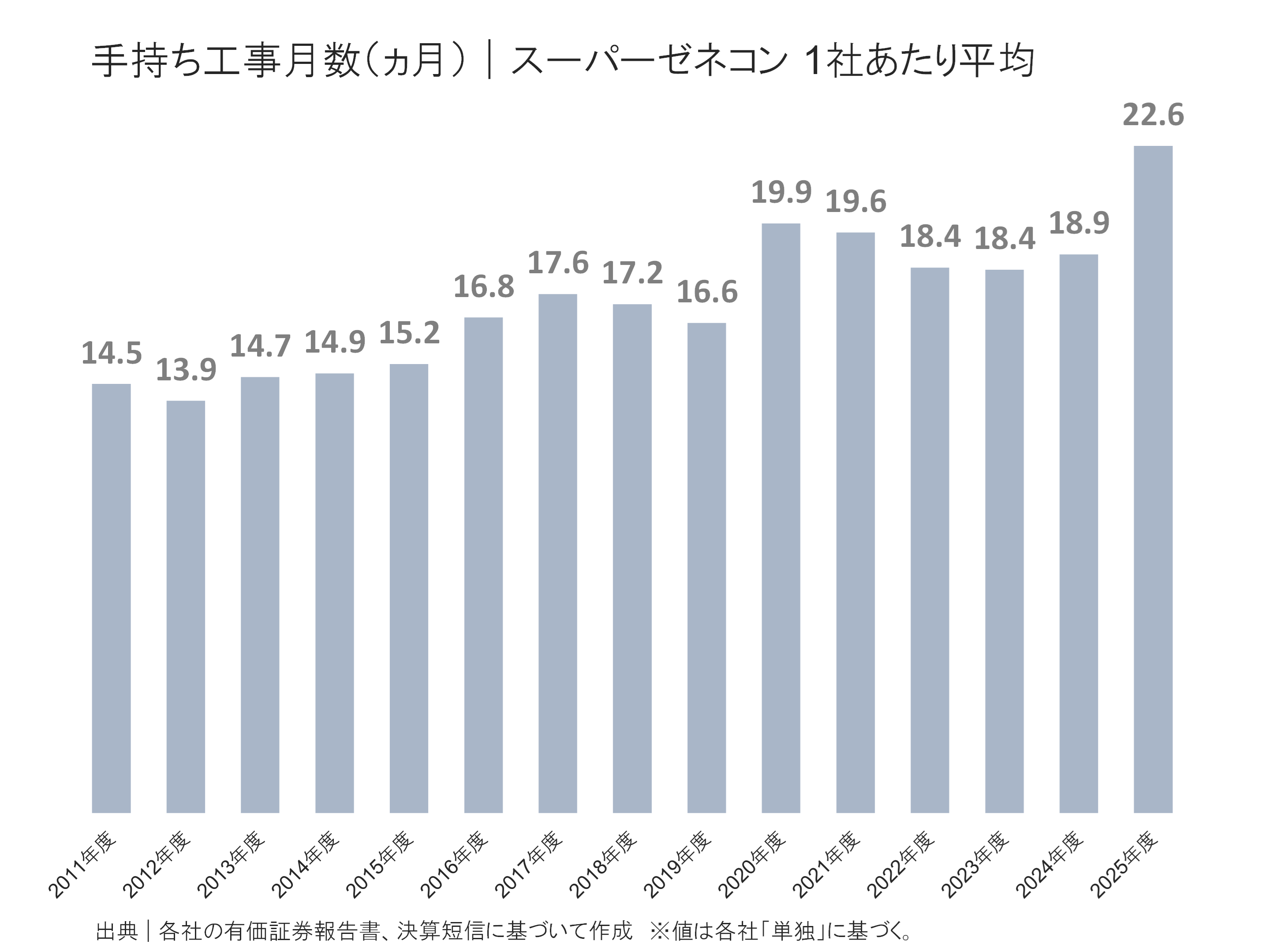 スーパーゼネコンの手持ち工事月数