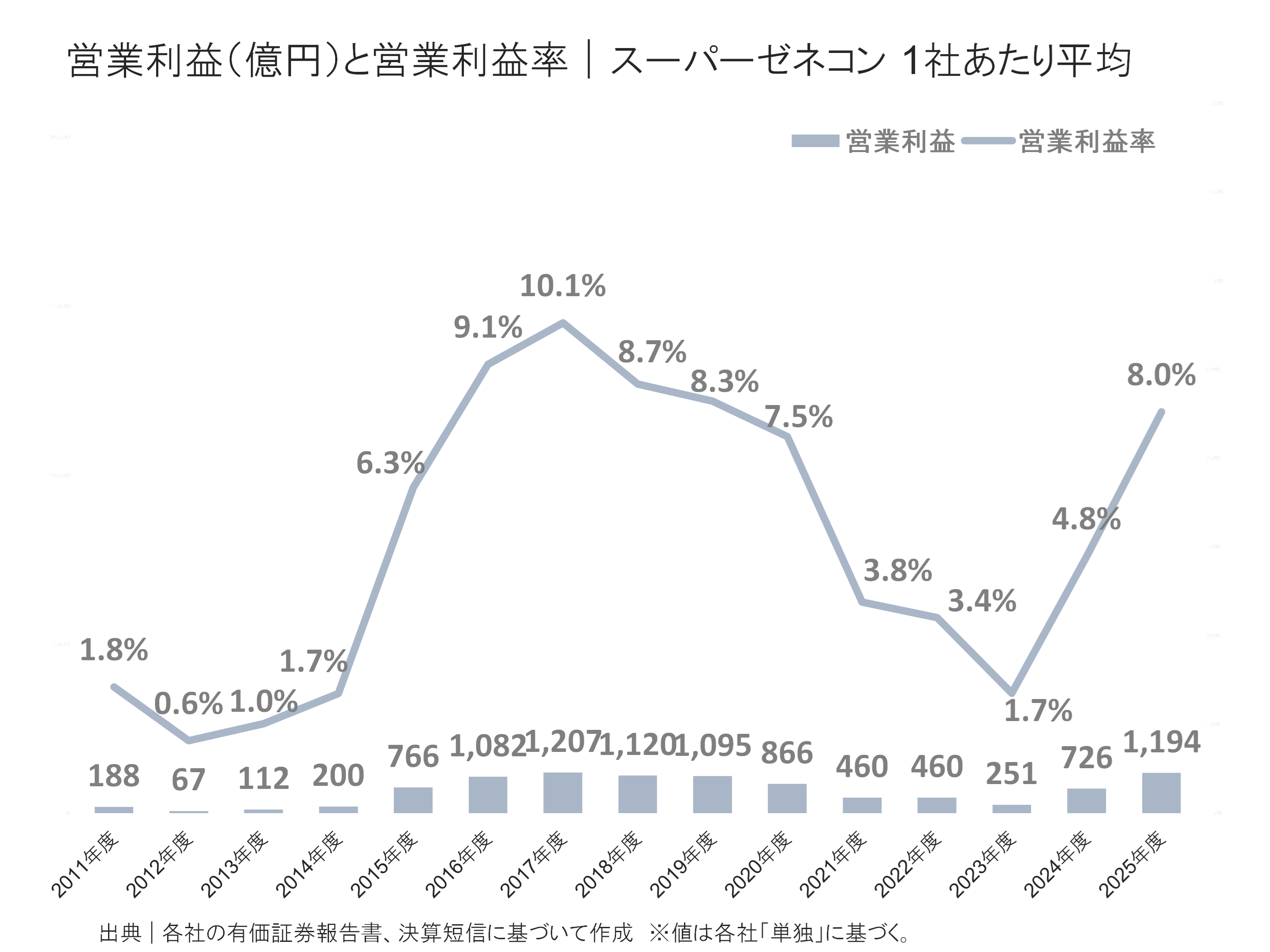 スーパーゼネコンの営業利益と営業利益率