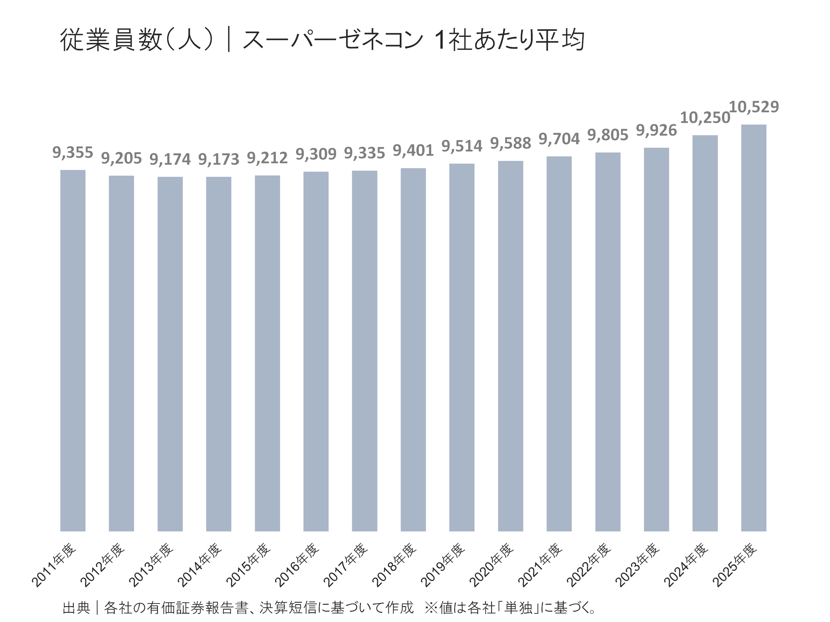 スーパーゼネコンの従業員の状況