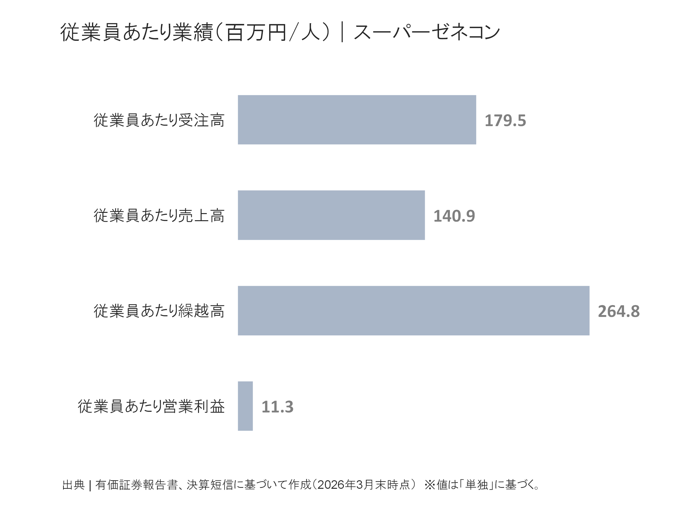 スーパーゼネコンの従業員あたり受注高、売上高、繰越高、営業利益
