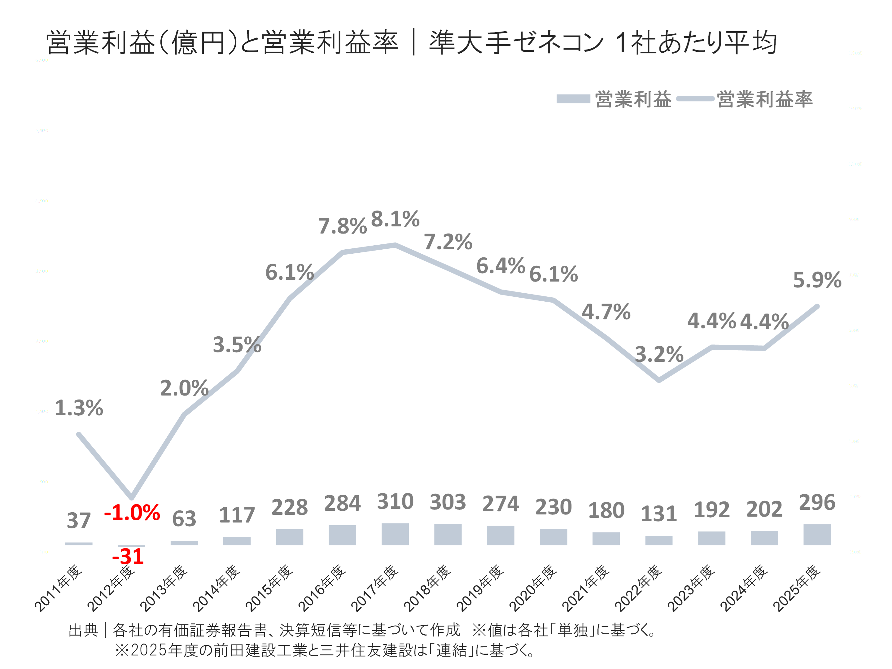 準大手ゼネコンの営業利益と営業利益率