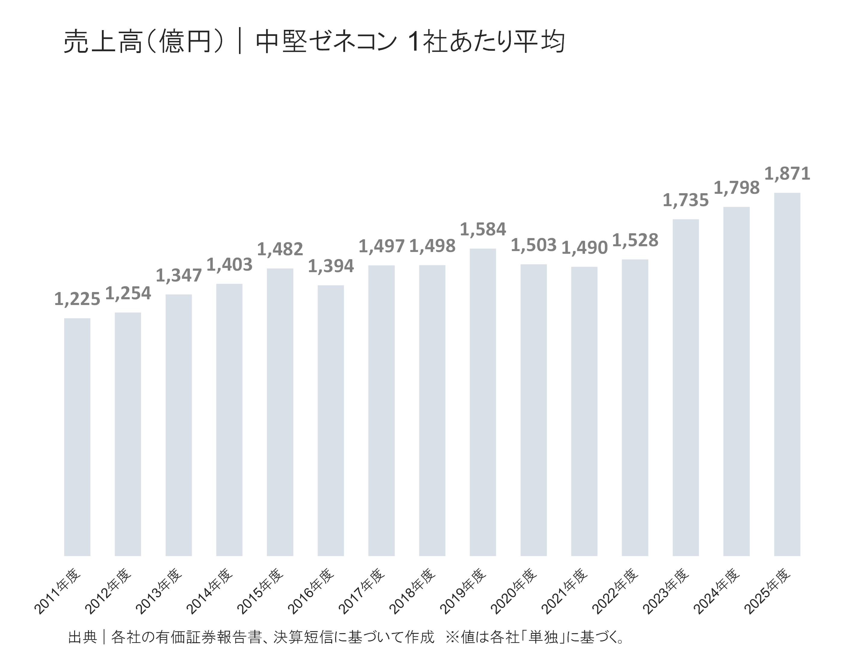 中堅ゼネコンの売上高