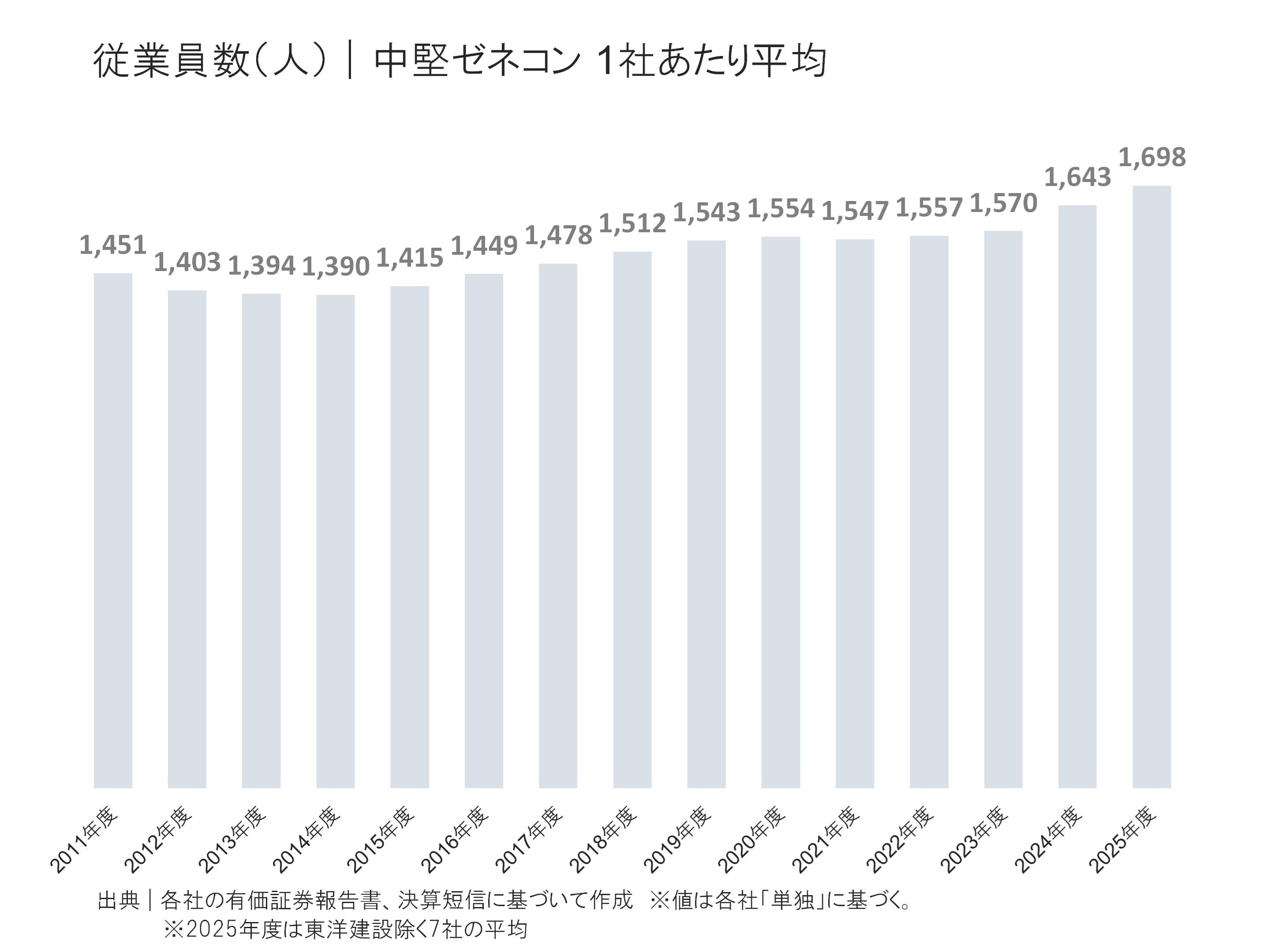 中堅ゼネコンの従業員の状況