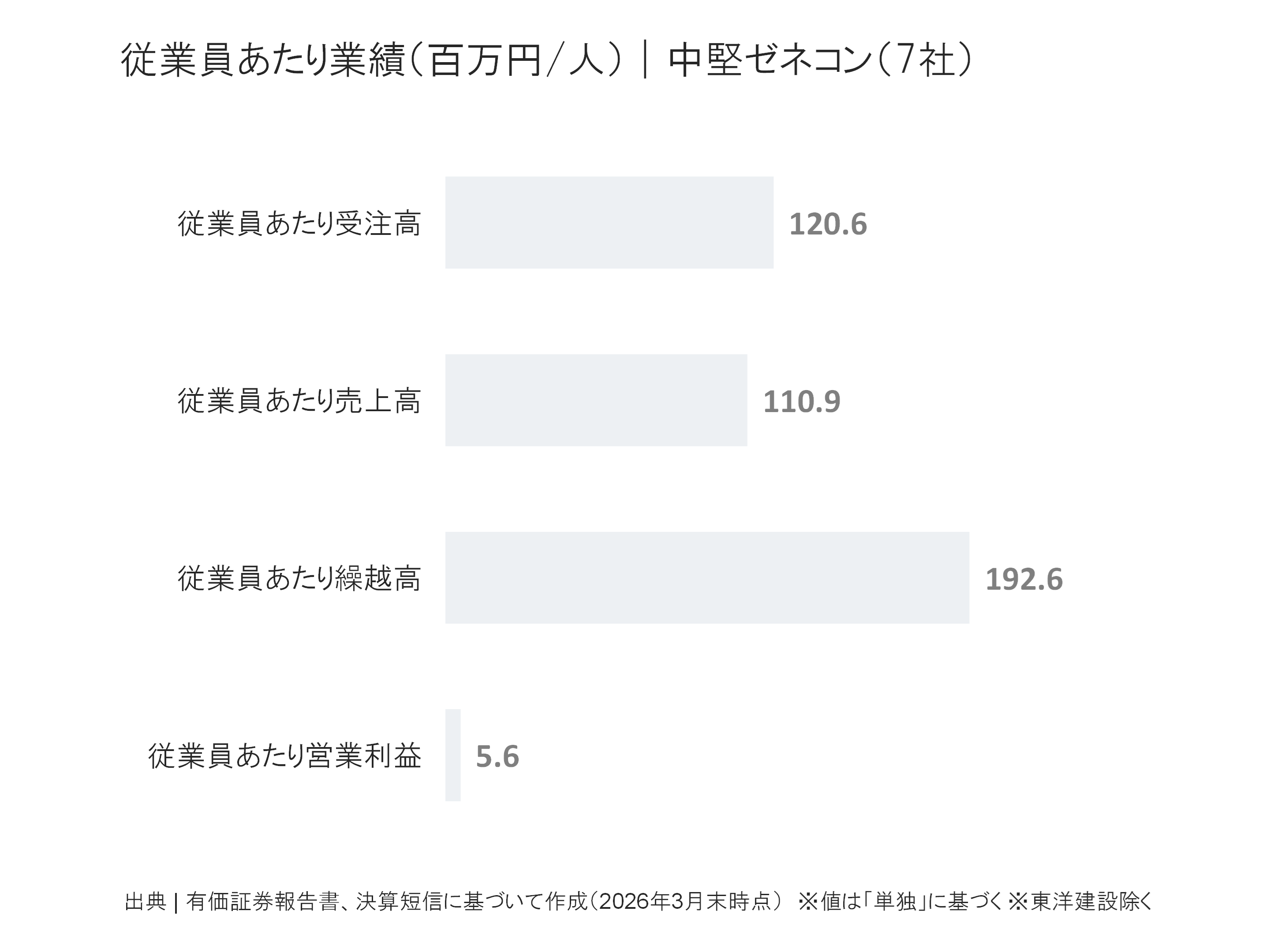 中堅ゼネコンの従業員あたり受注高、売上高、繰越高、営業利益