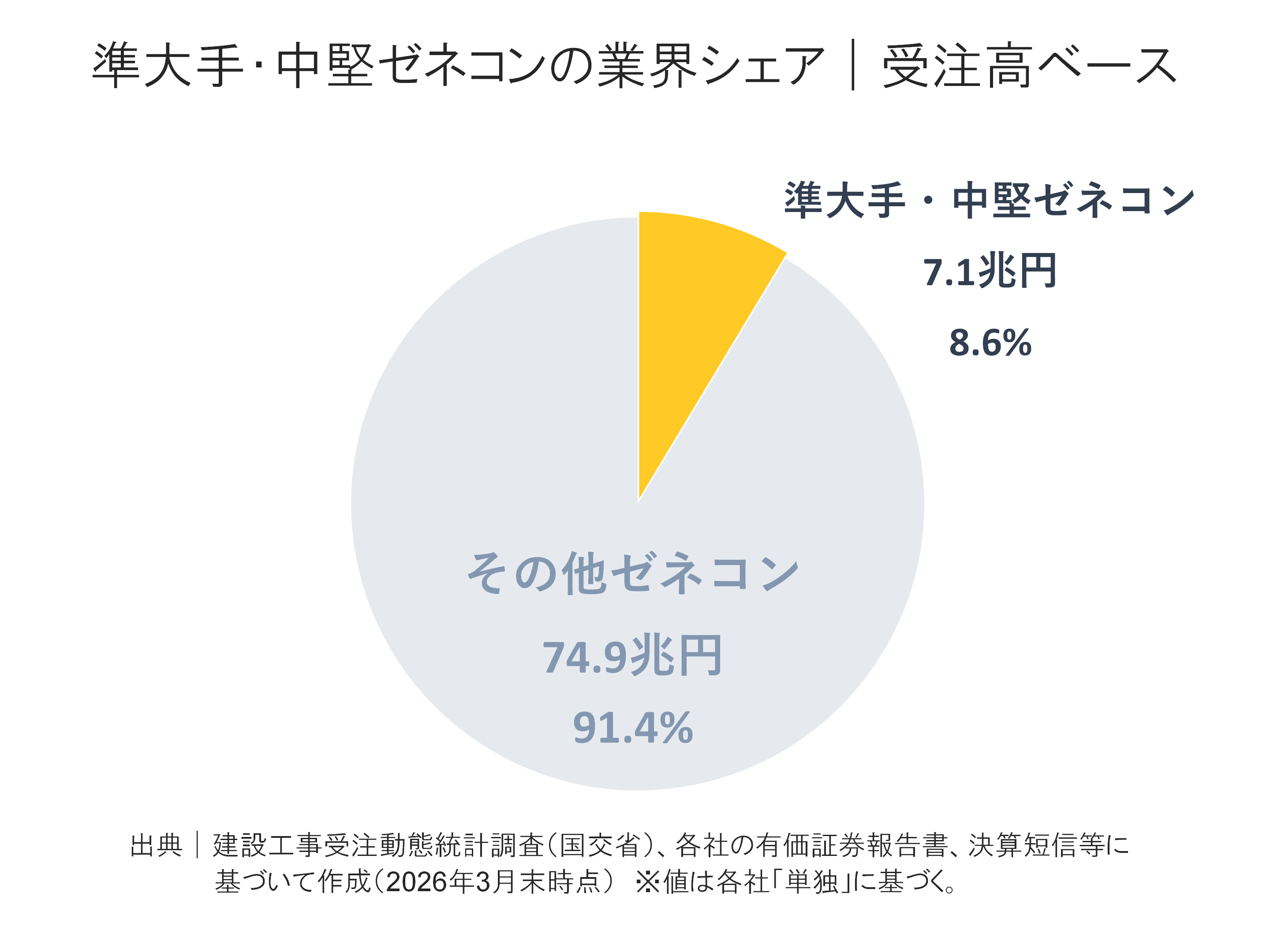準大手・中堅ゼネコンの受注高内訳構成