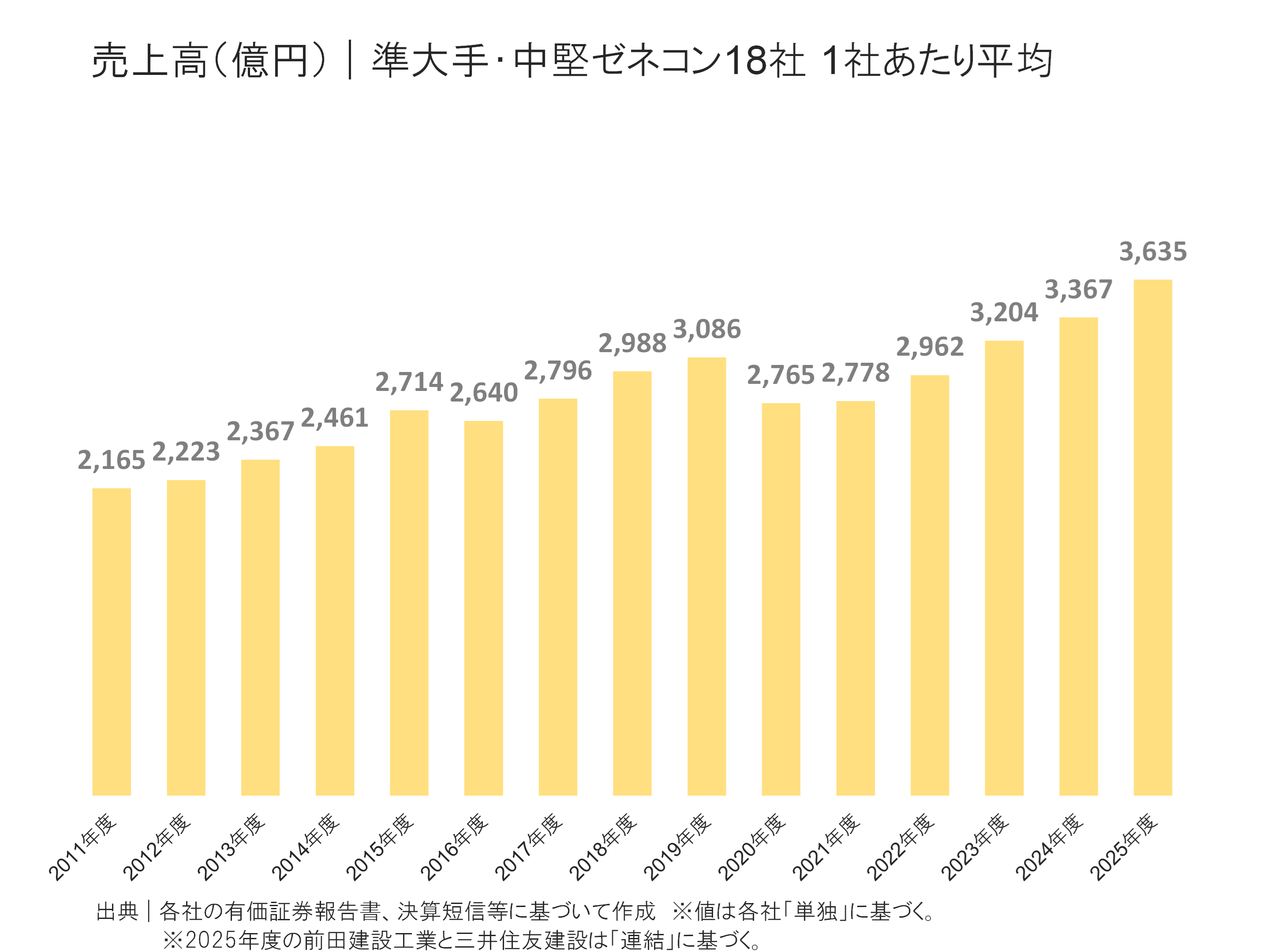 準大手・中堅ゼネコンの売上高