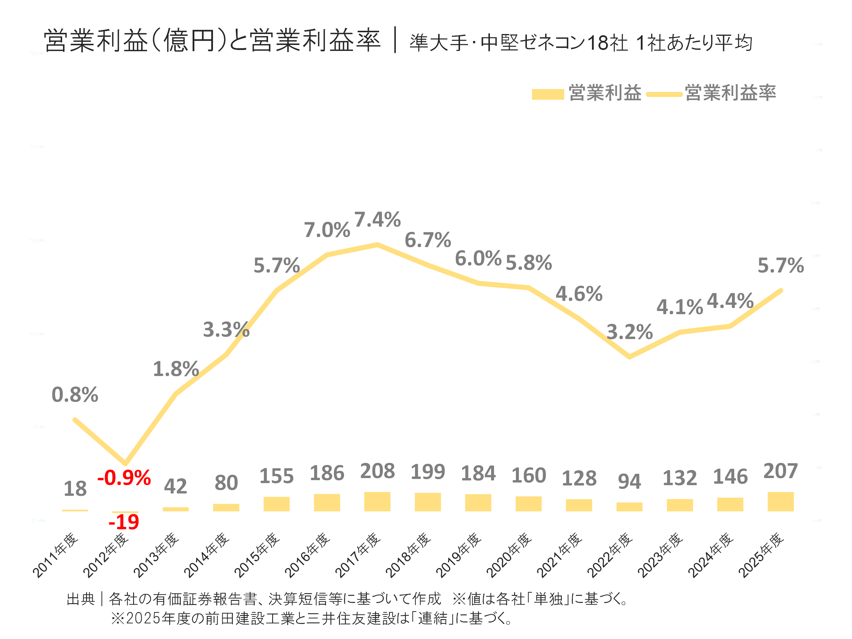準大手・中堅ゼネコンの営業利益と営業利益率