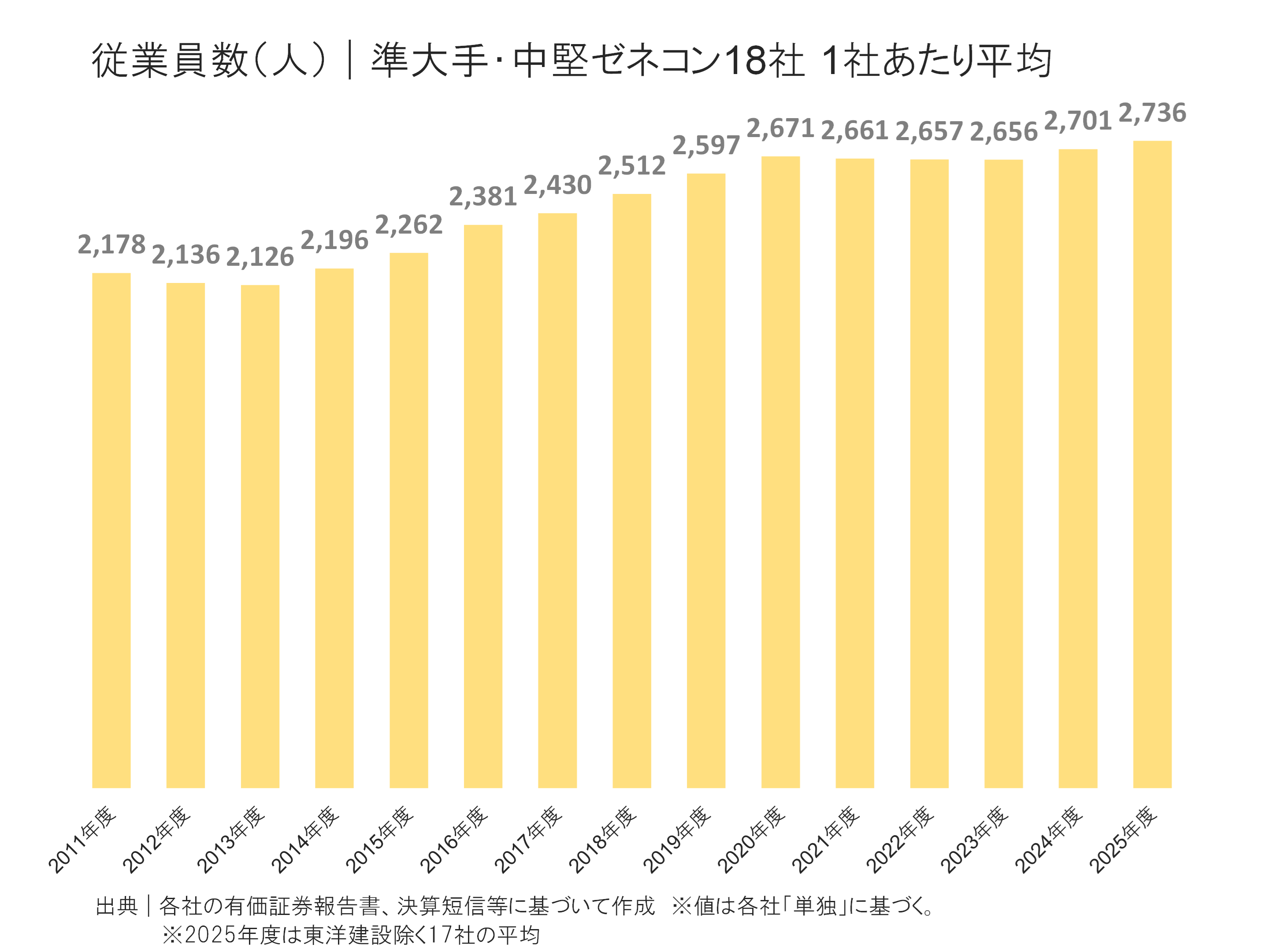 準大手・中堅ゼネコンの従業員の状況