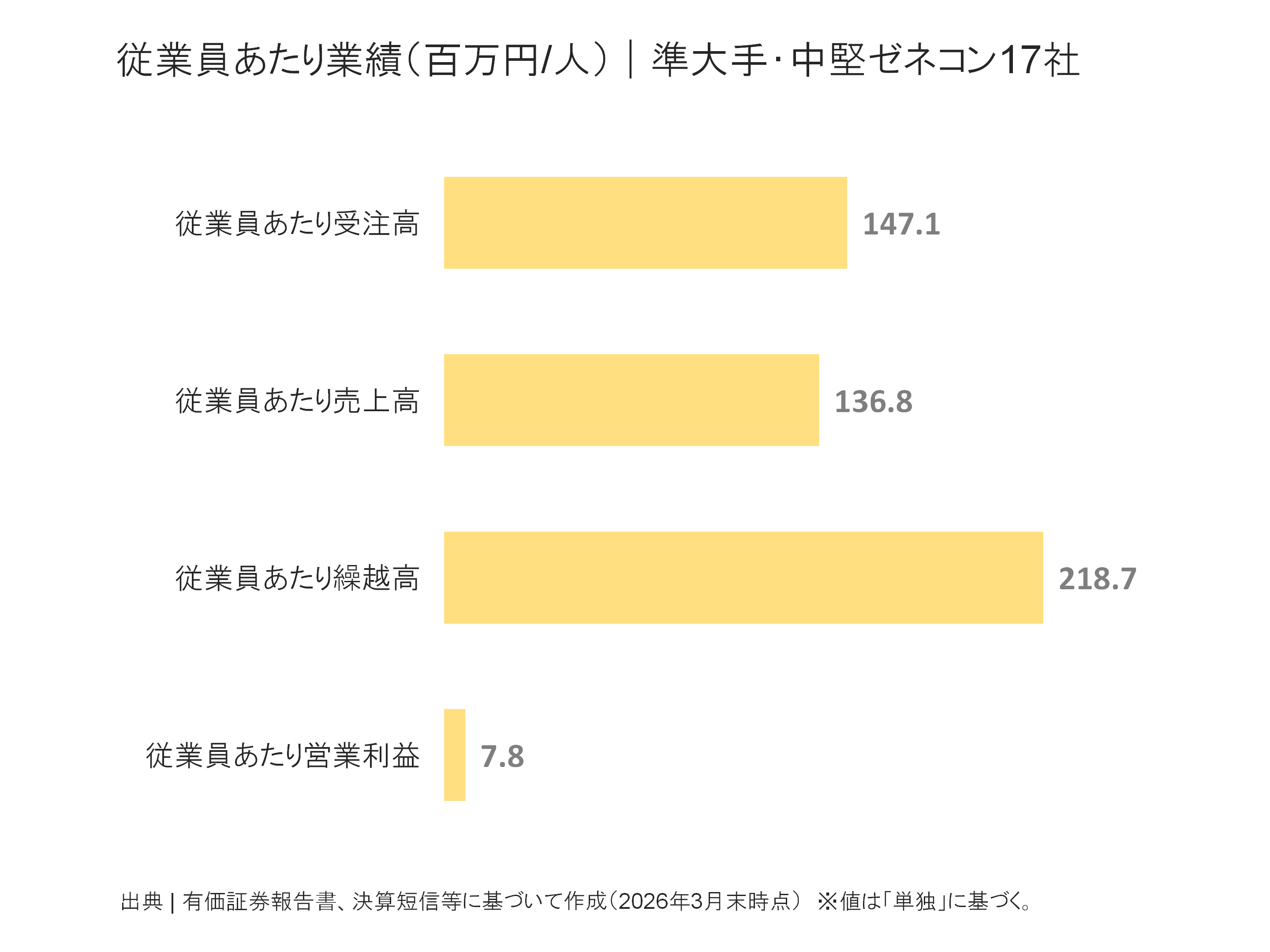 準大手・中堅ゼネコンの従業員あたり受注高、売上高、繰越高、営業利益