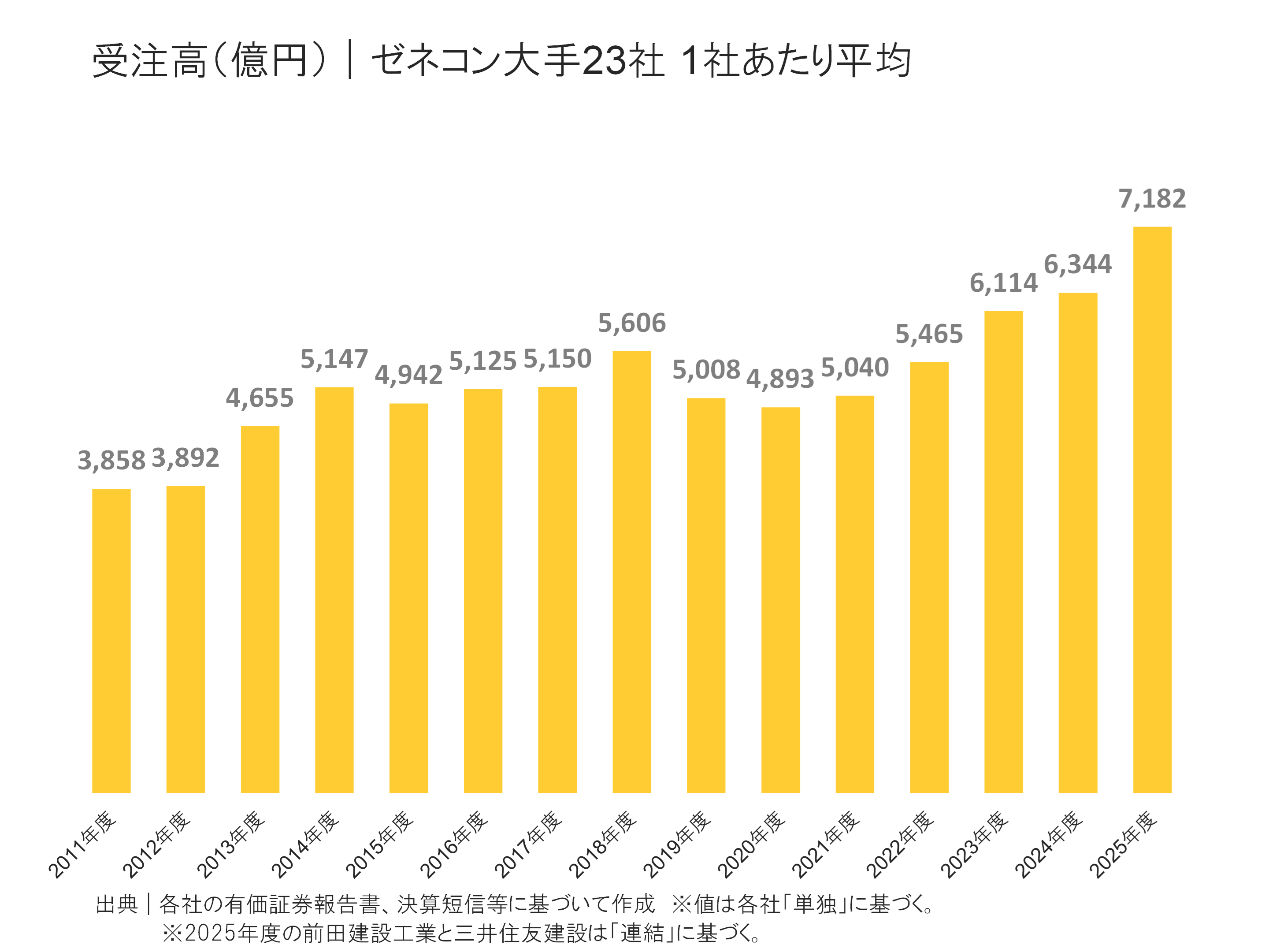 ゼネコン大手23社の受注高