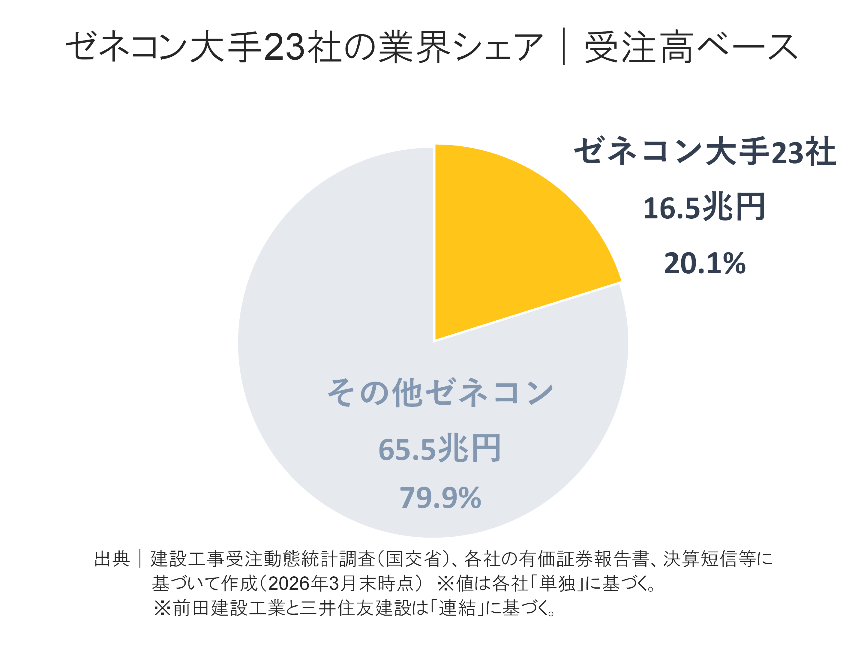 ゼネコン大手23社の受注高内訳構成