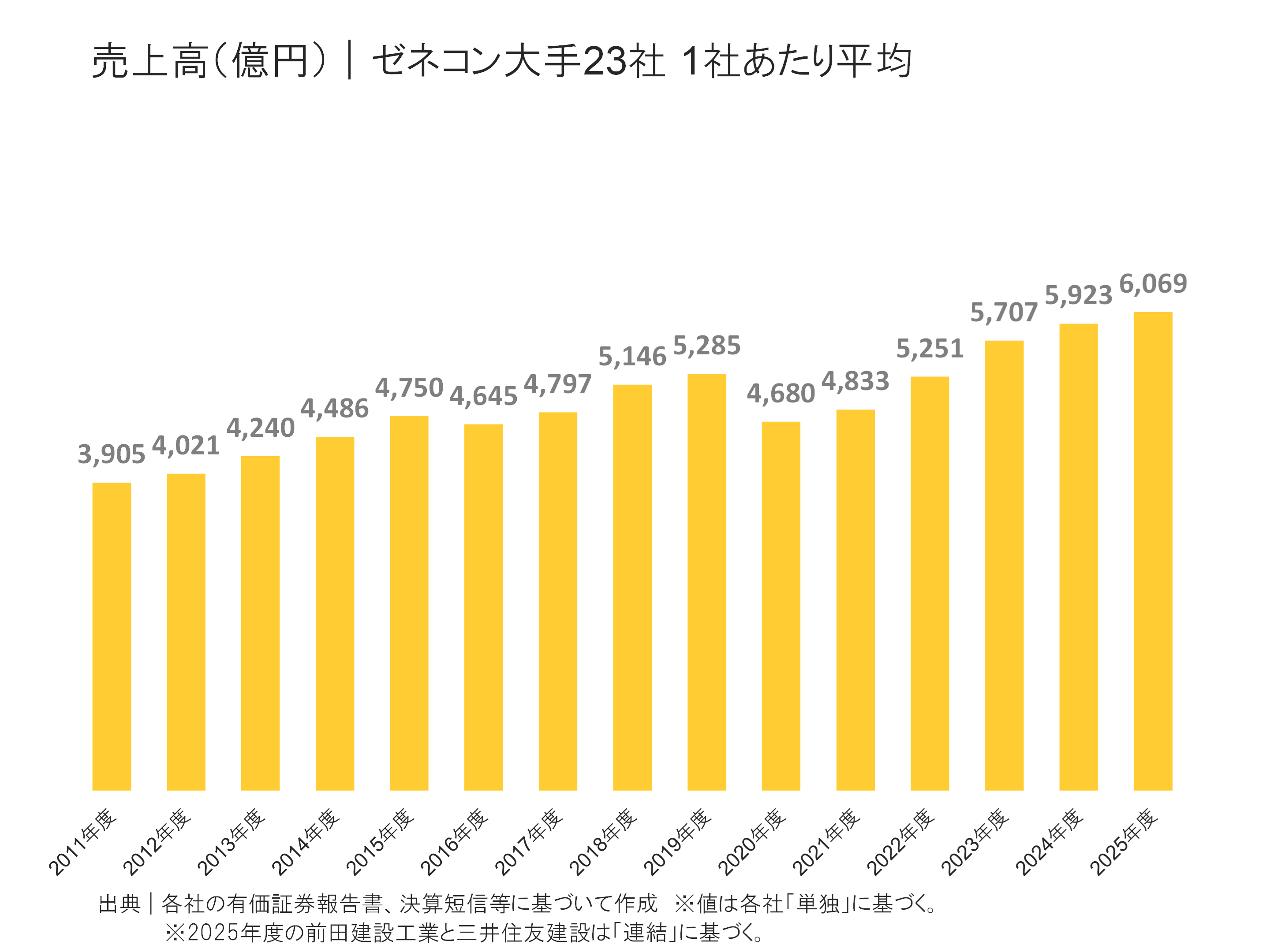 ゼネコン大手23社の売上高