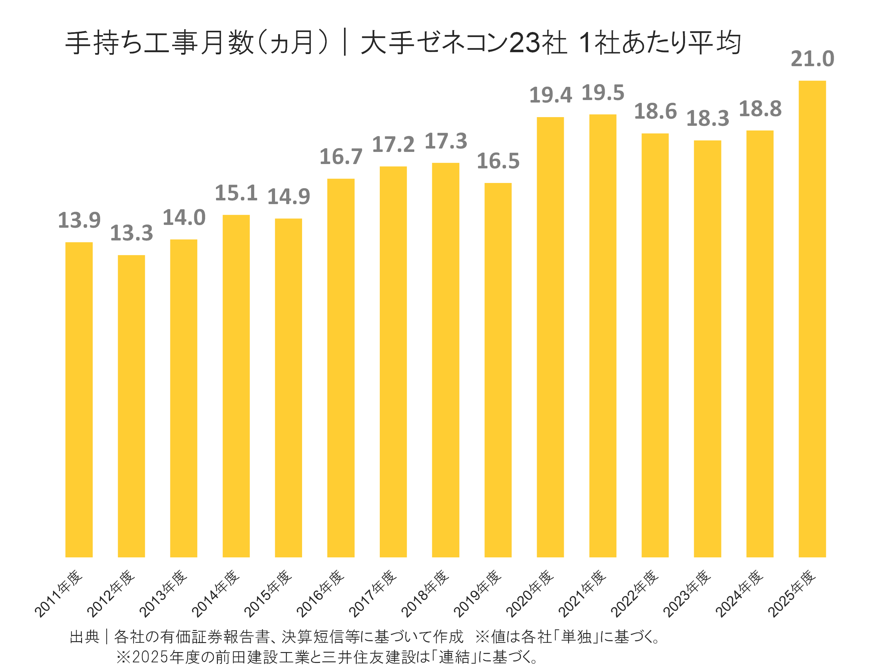 ゼネコン大手23社の手持ち工事月数