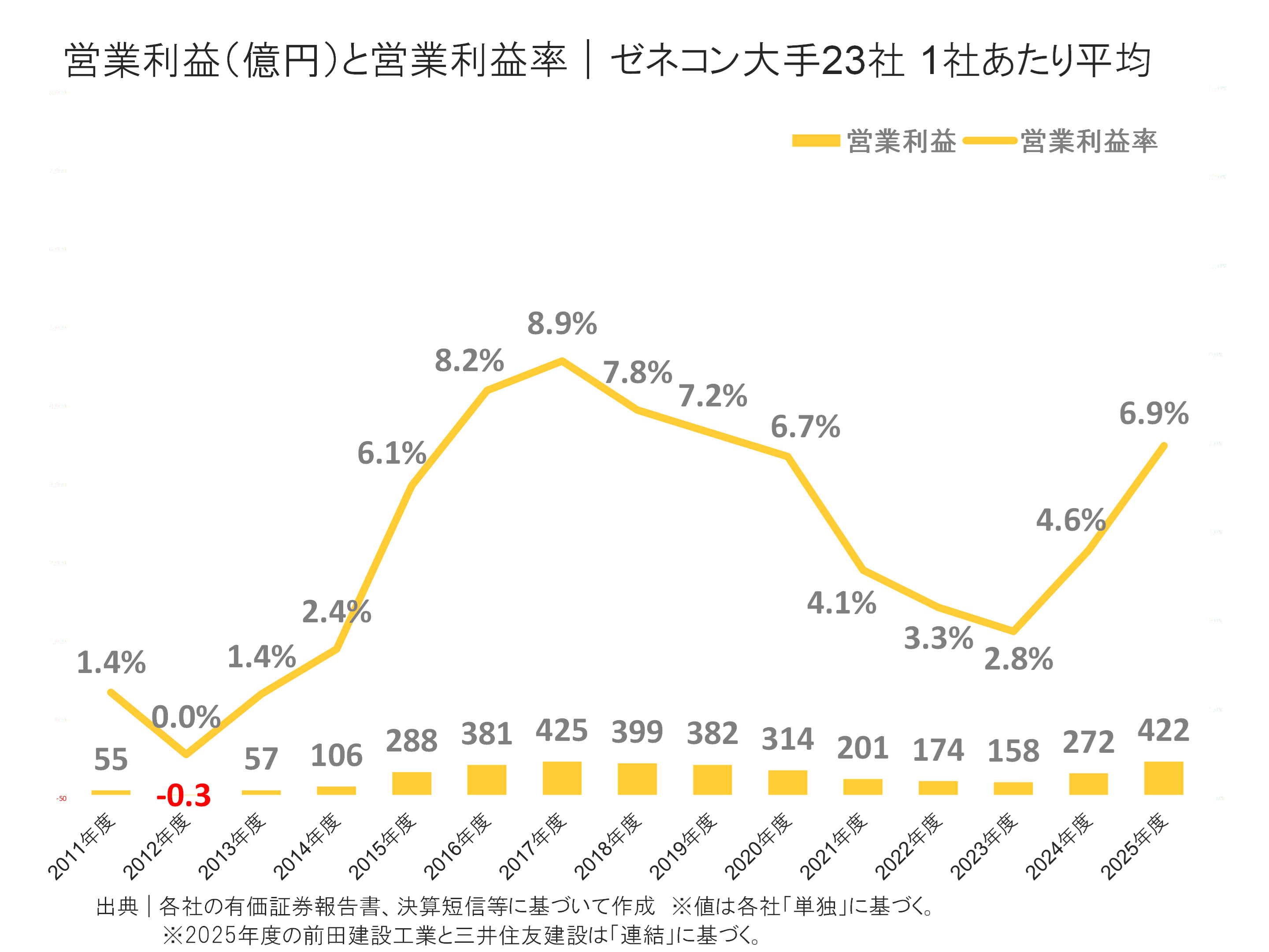 ゼネコン大手23社の営業利益と営業利益率