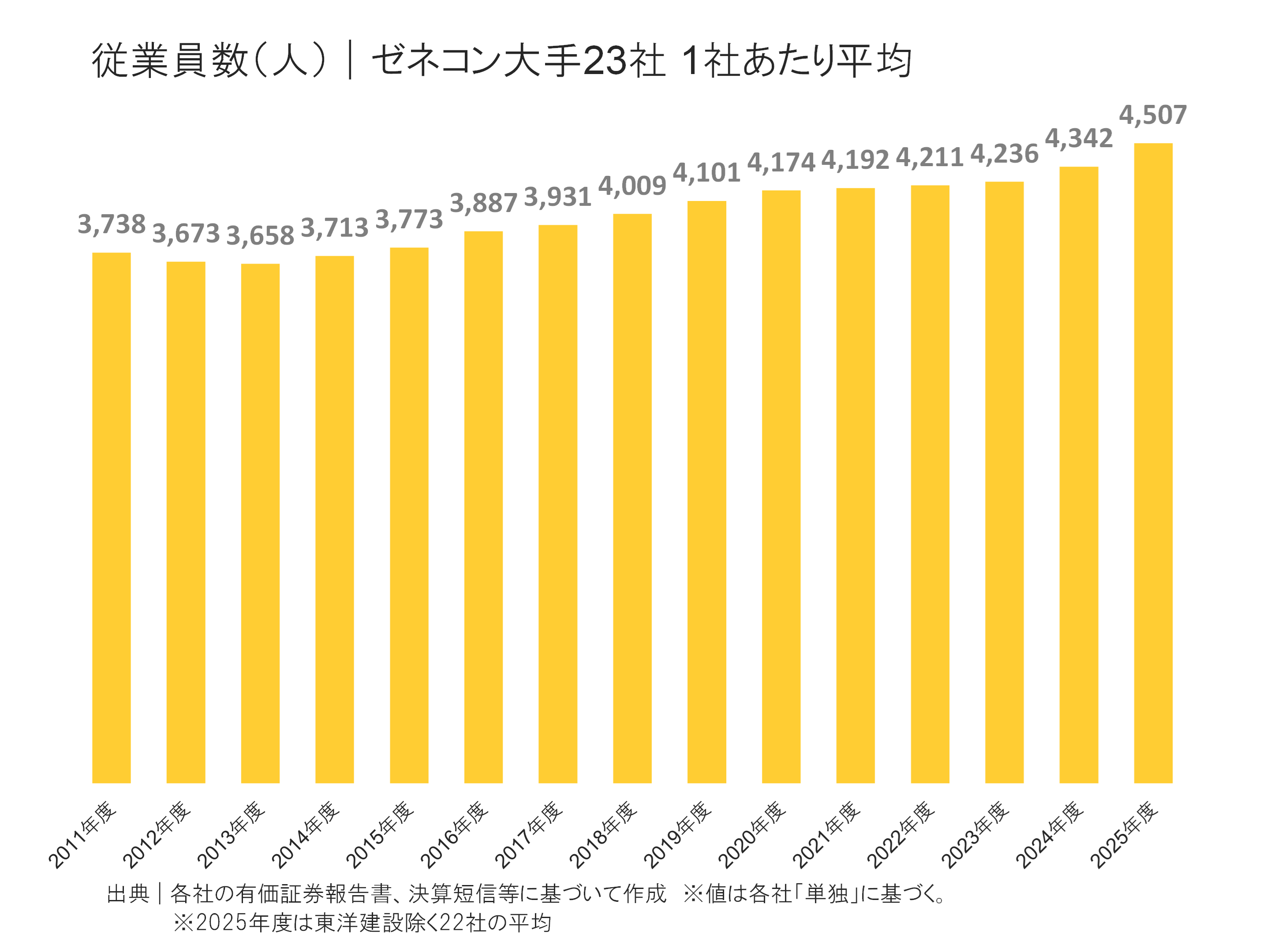 ゼネコン大手23社の従業員の状況