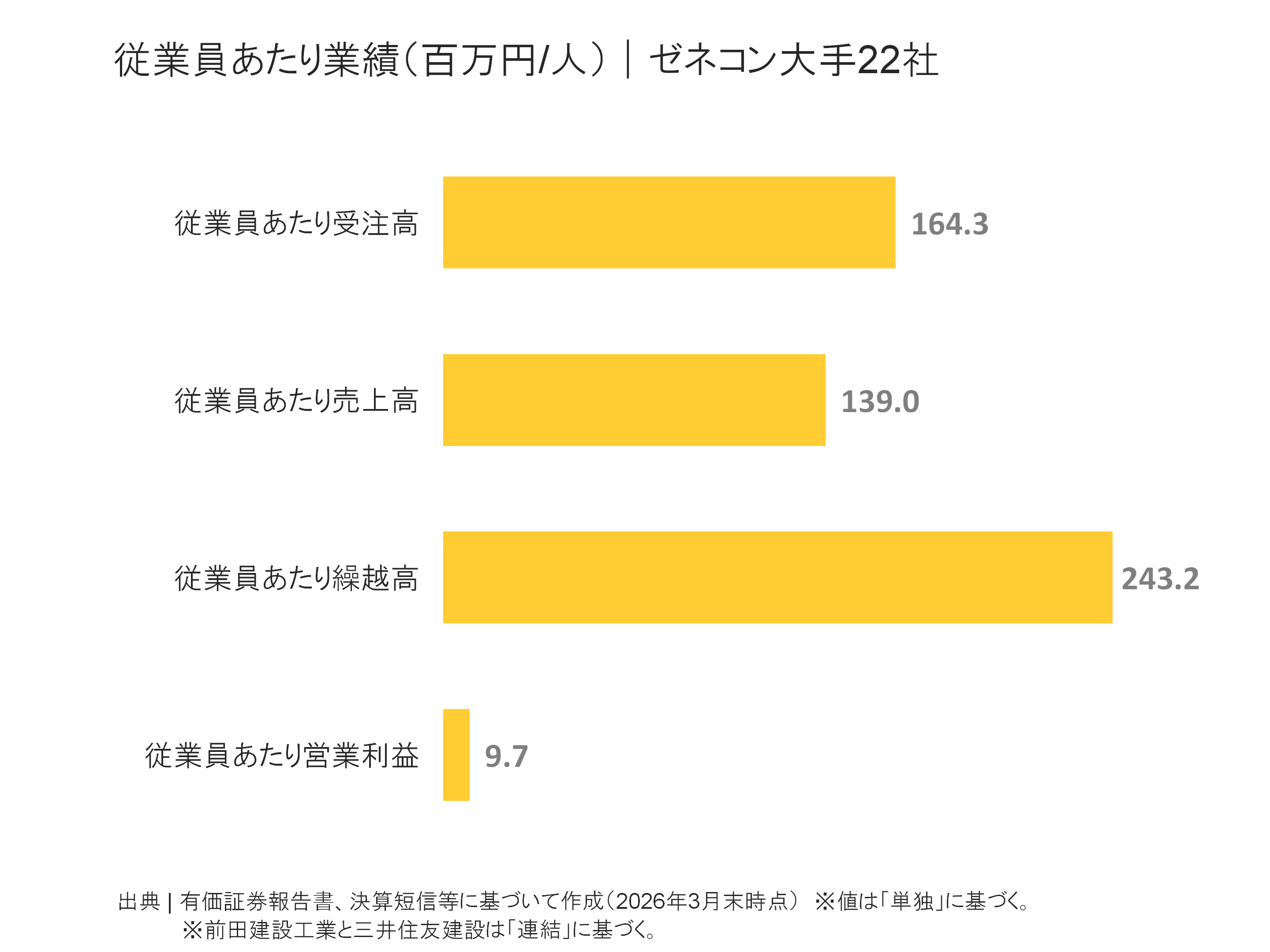 ゼネコン大手23社の従業員あたり受注高、売上高、繰越高、営業利益