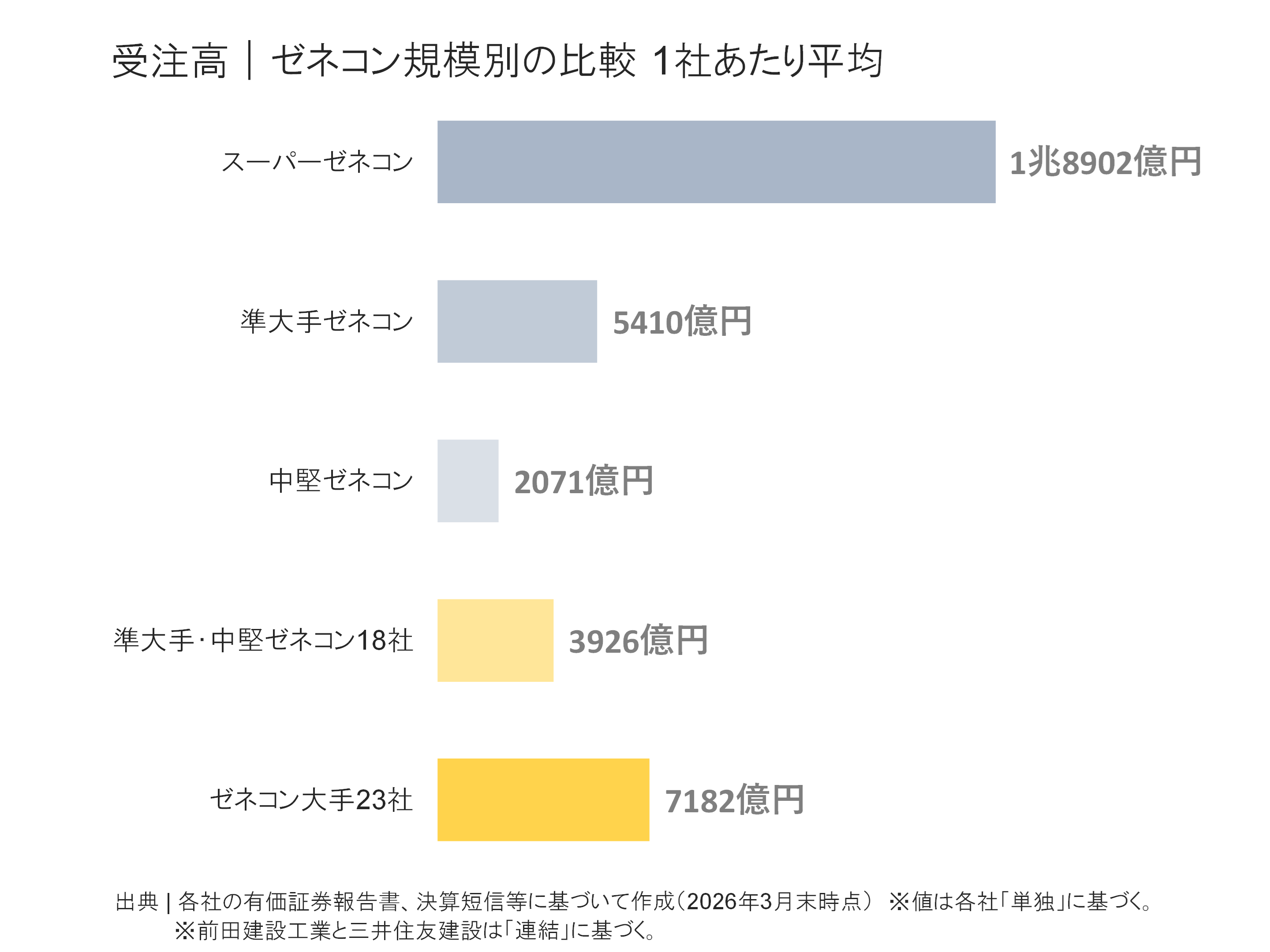 ゼネコン規模別の受注高比較