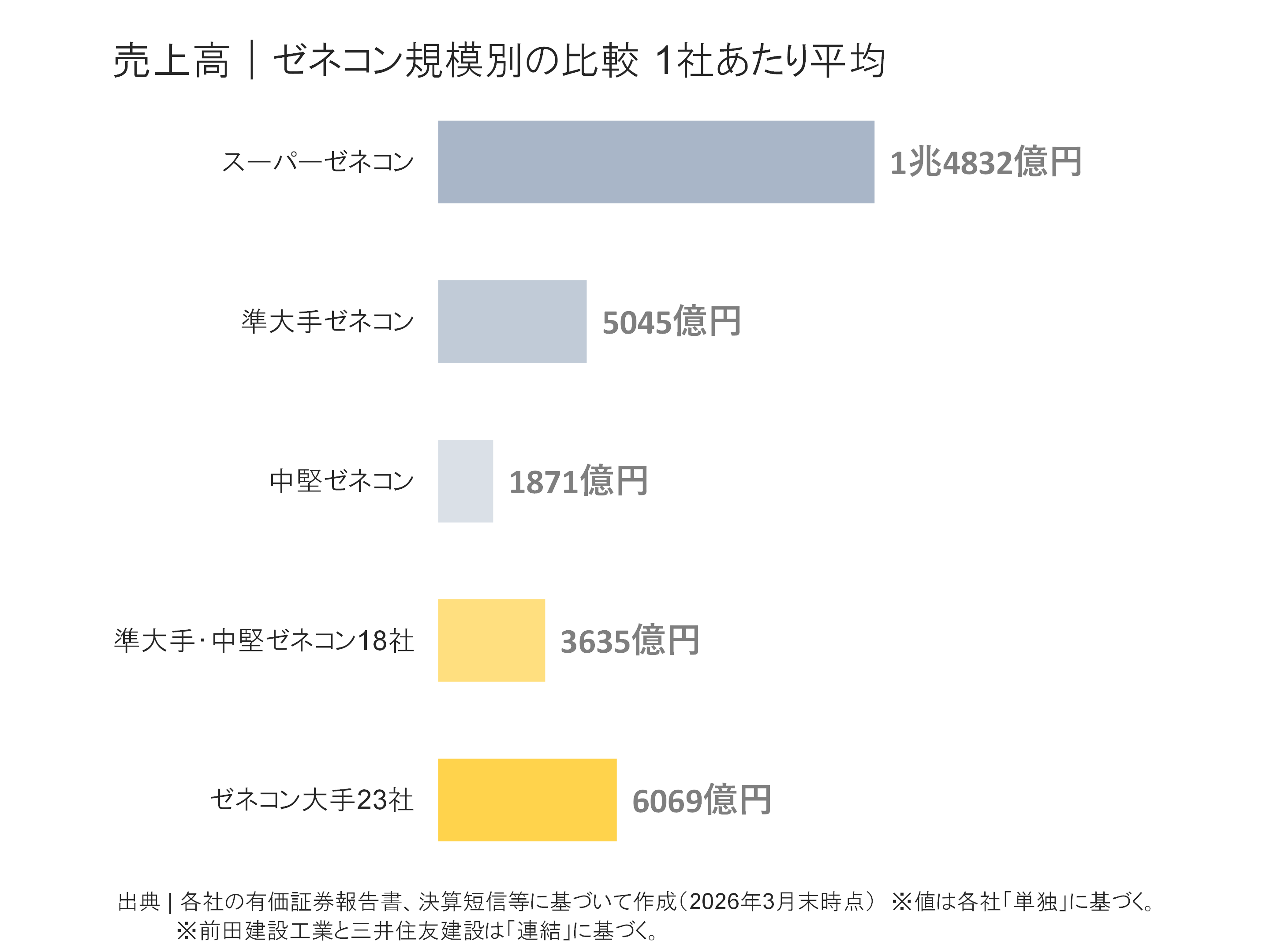 ゼネコン規模別の売上高比較
