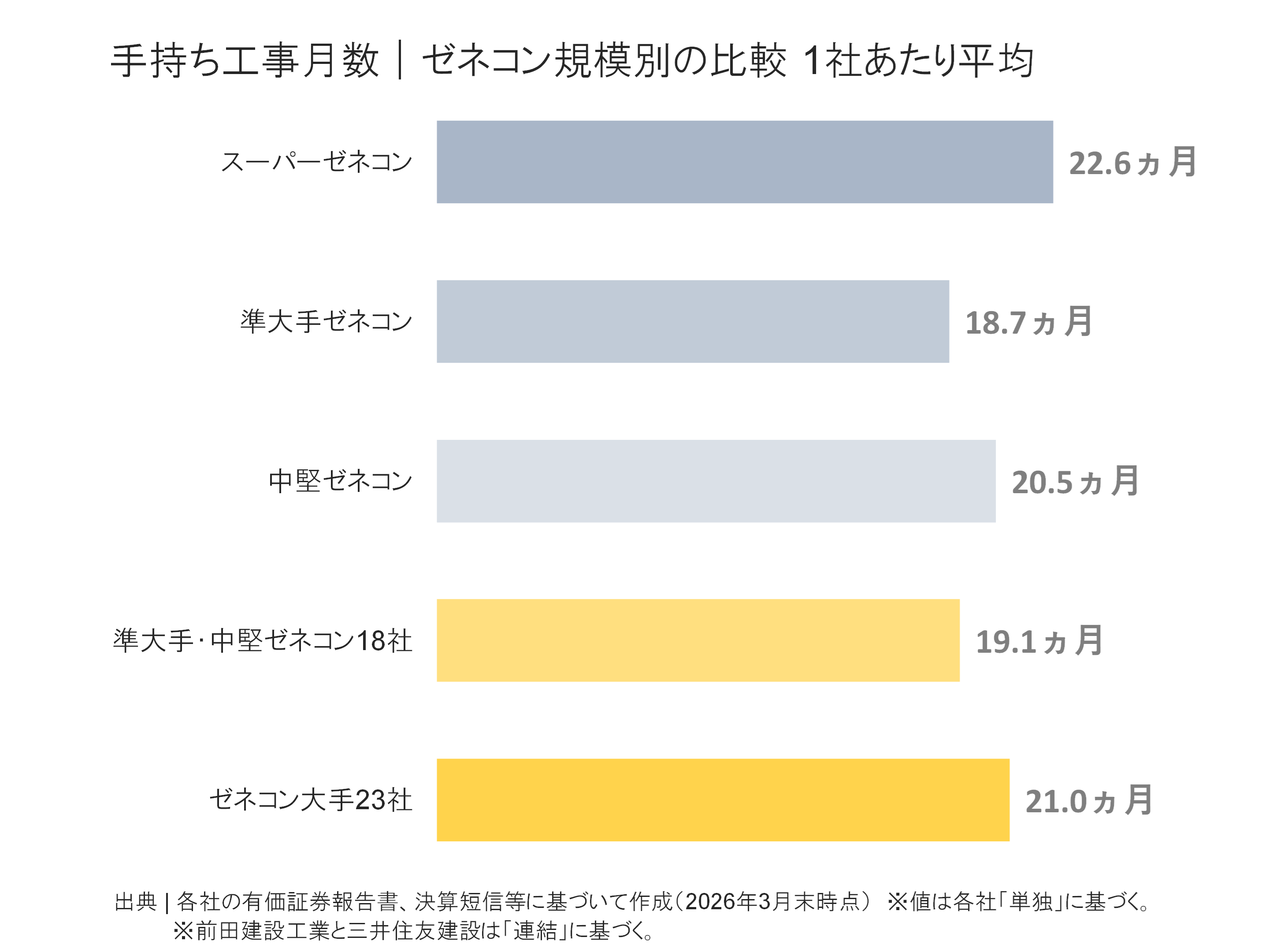 ゼネコン規模別の手持ち工事月数比較