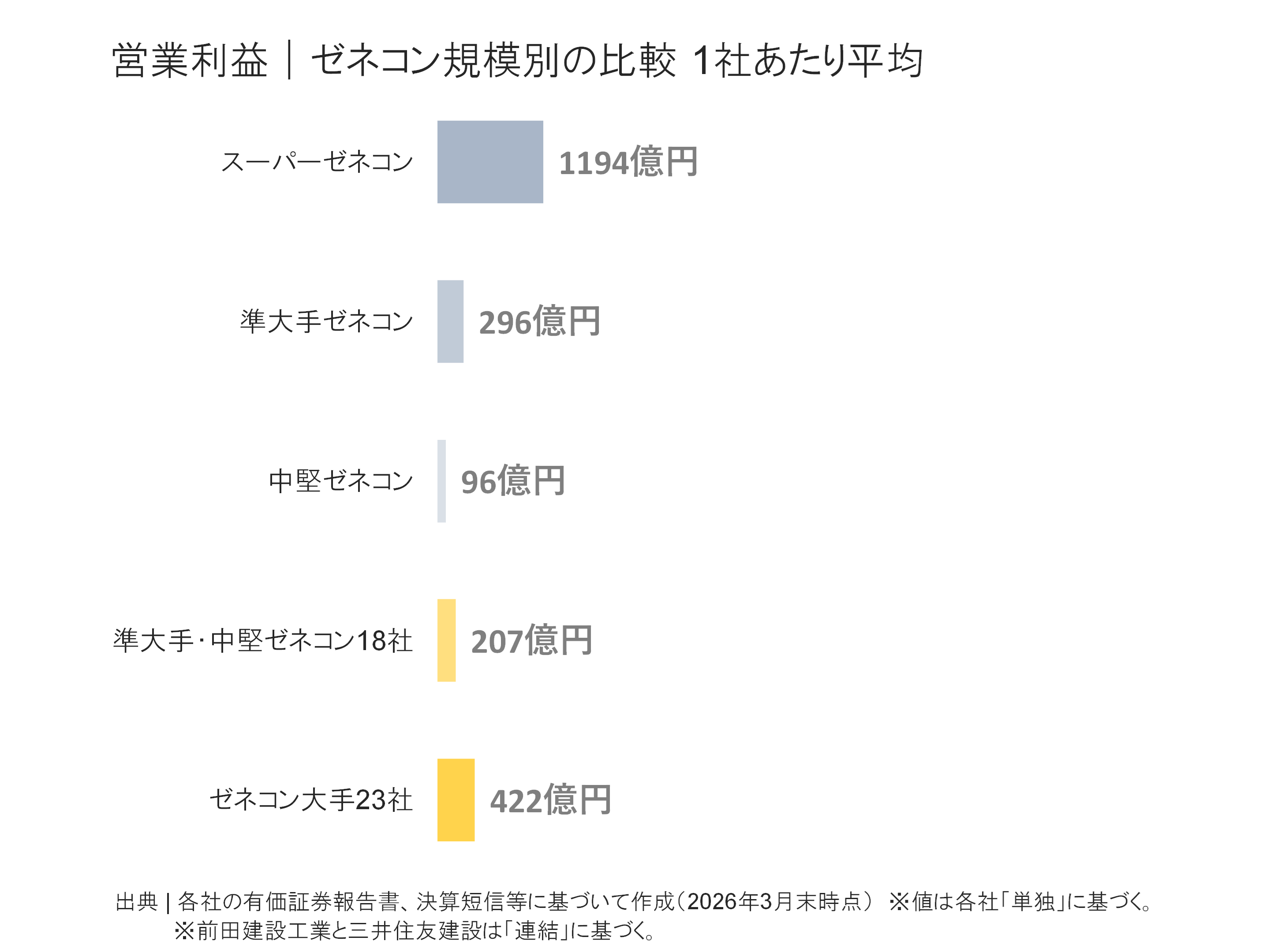 ゼネコン規模別の営業利益比較