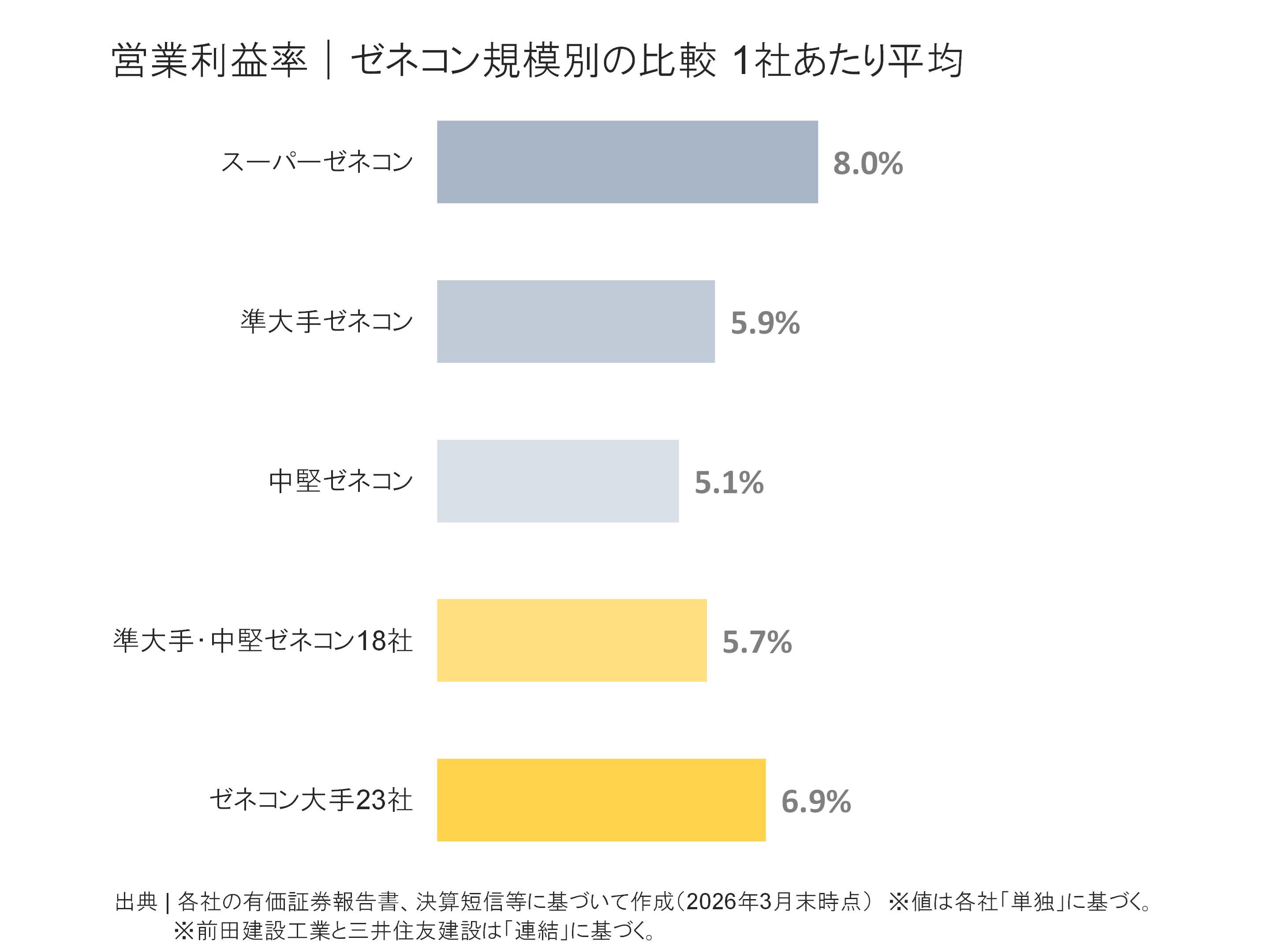 ゼネコン規模別の営業利益率比較
