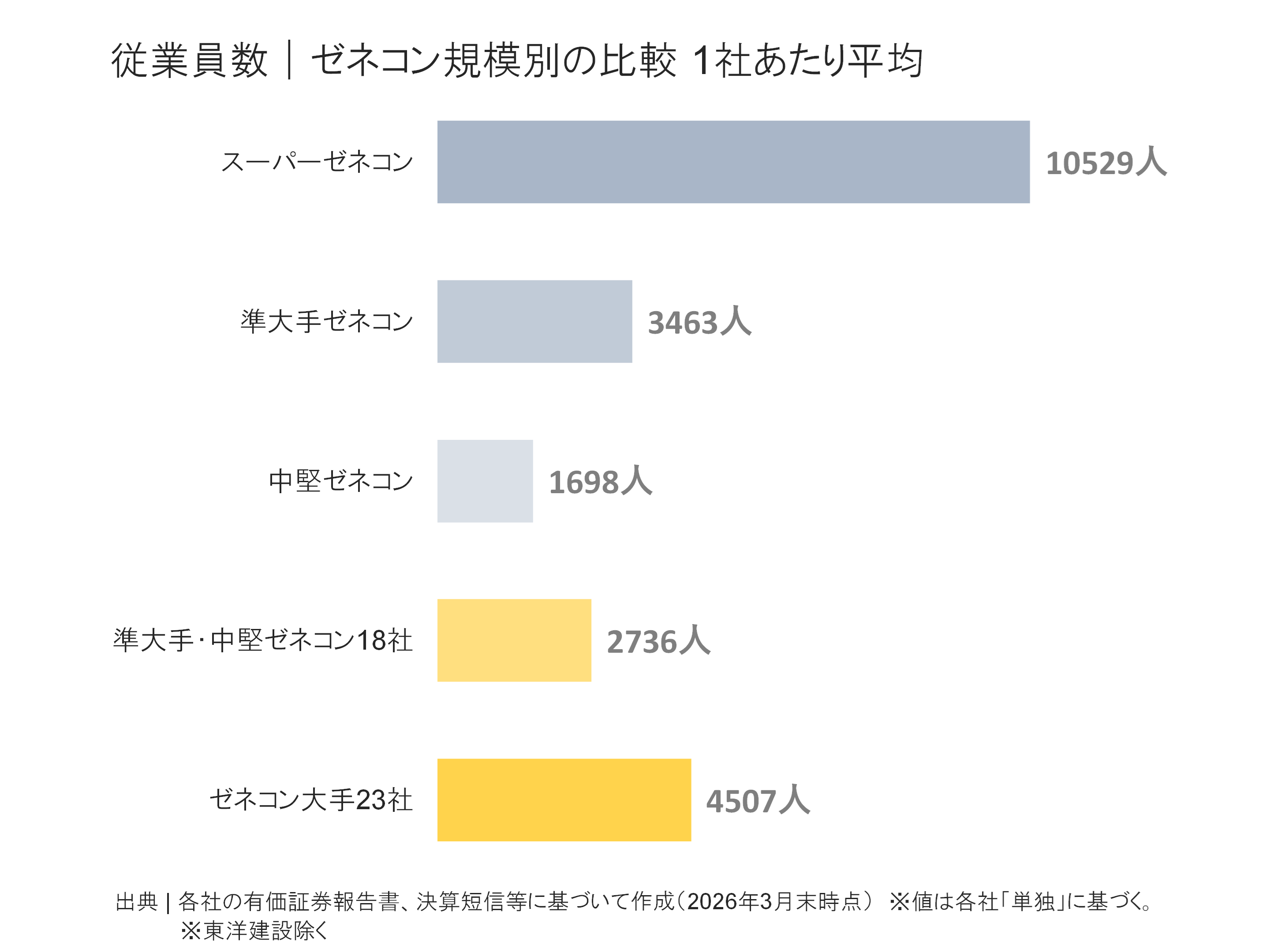 ゼネコン規模別の従業員数比較