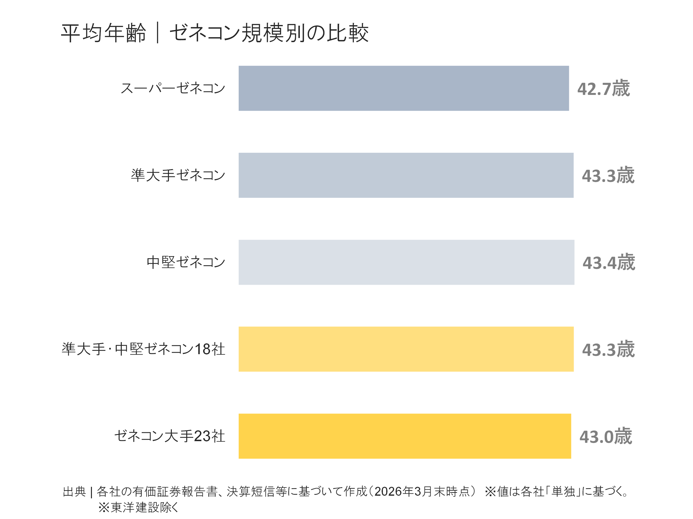 ゼネコン規模別の平均年齢比較