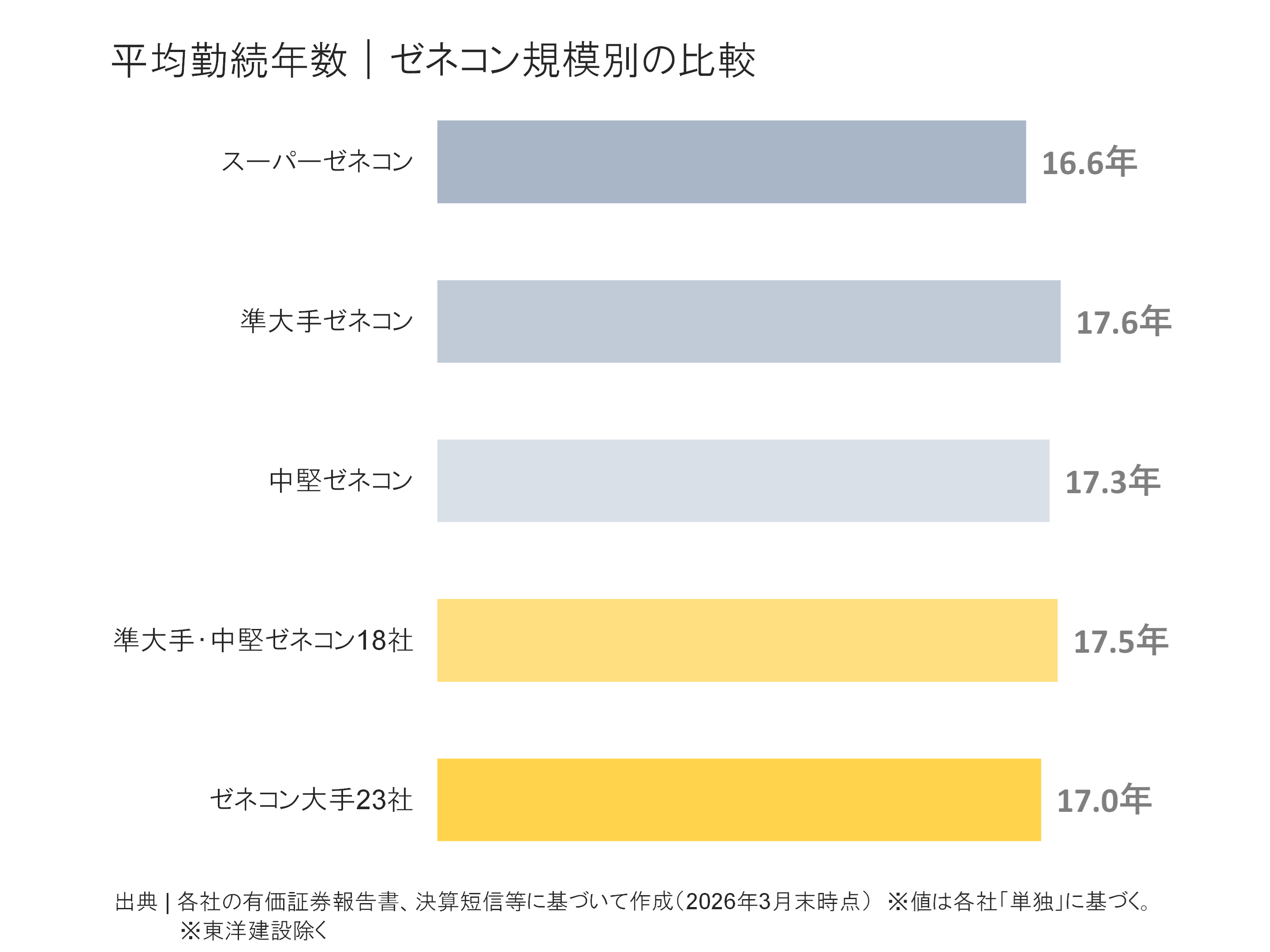 ゼネコン規模別の平均勤続年数比較