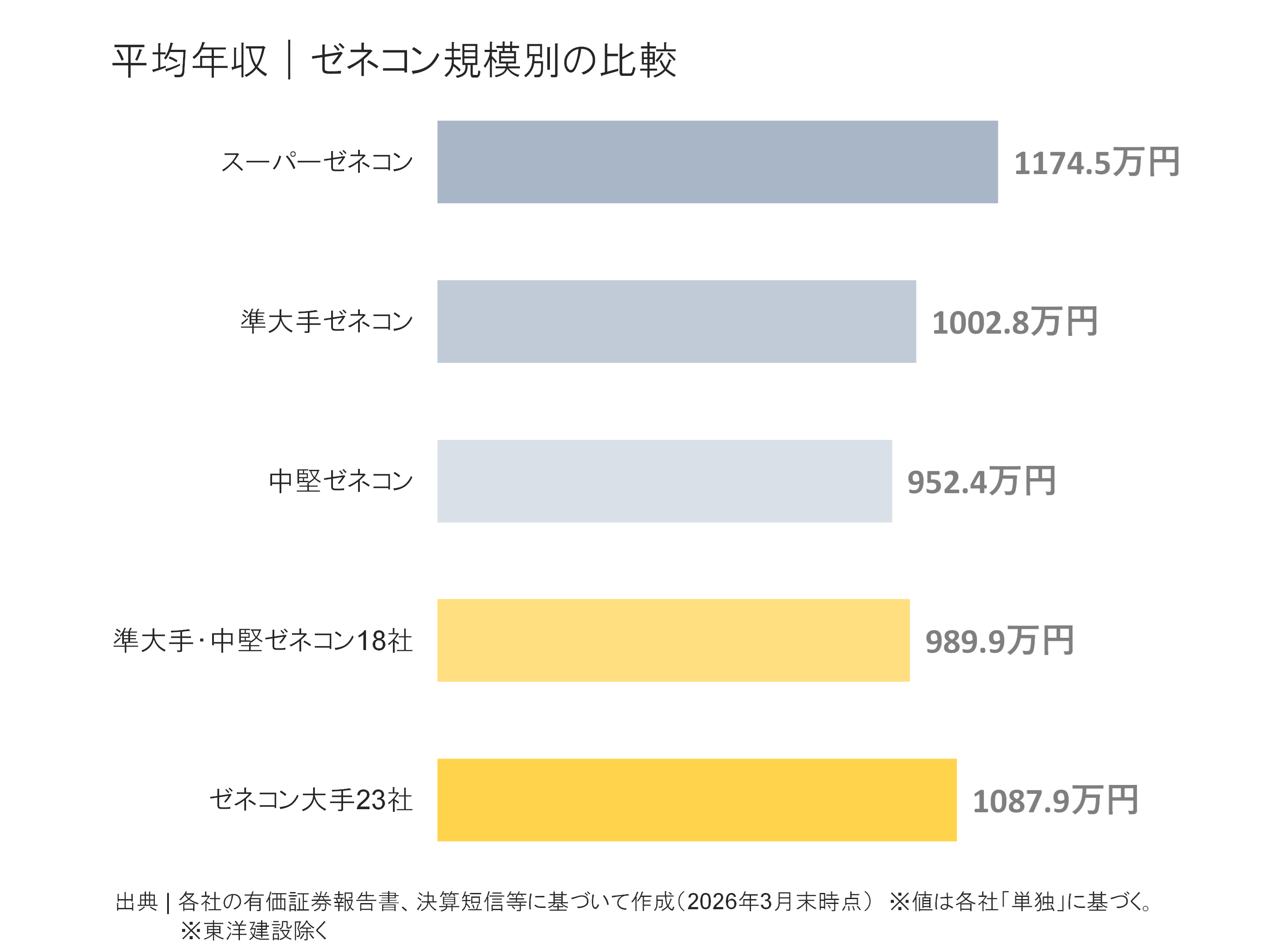 ゼネコン規模別の平均年収比較