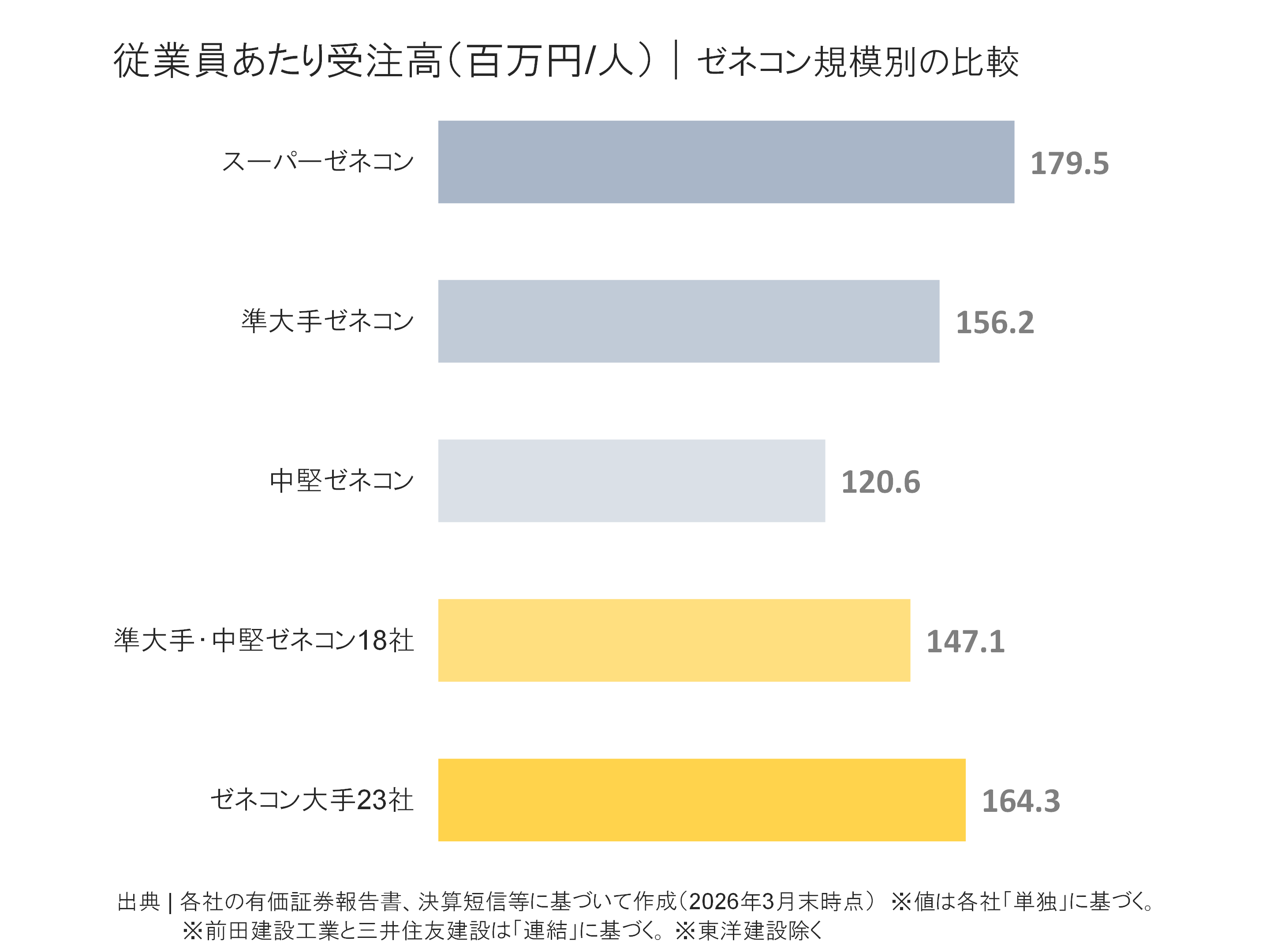 ゼネコン規模別の従業員あたり受注高の比較