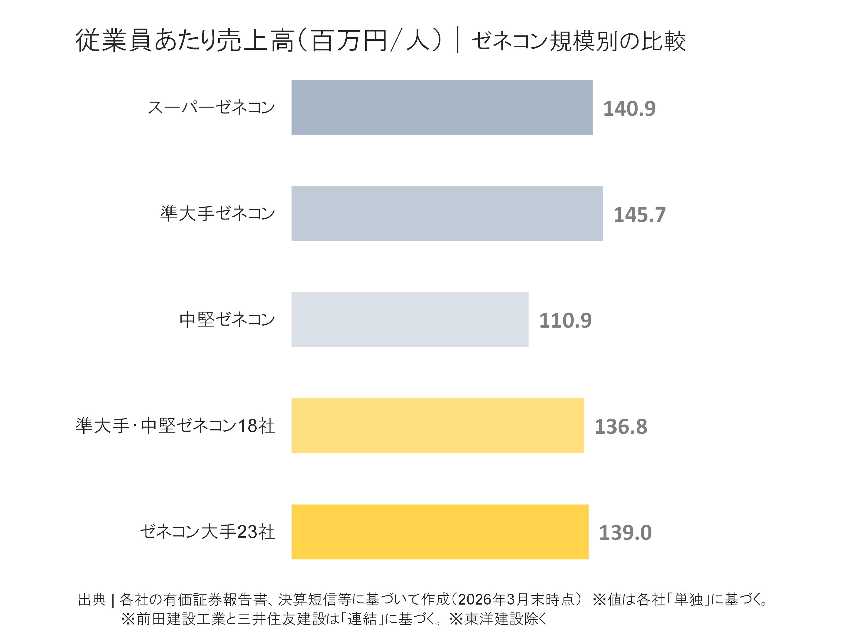 ゼネコン規模別の従業員あたり売上高の比較