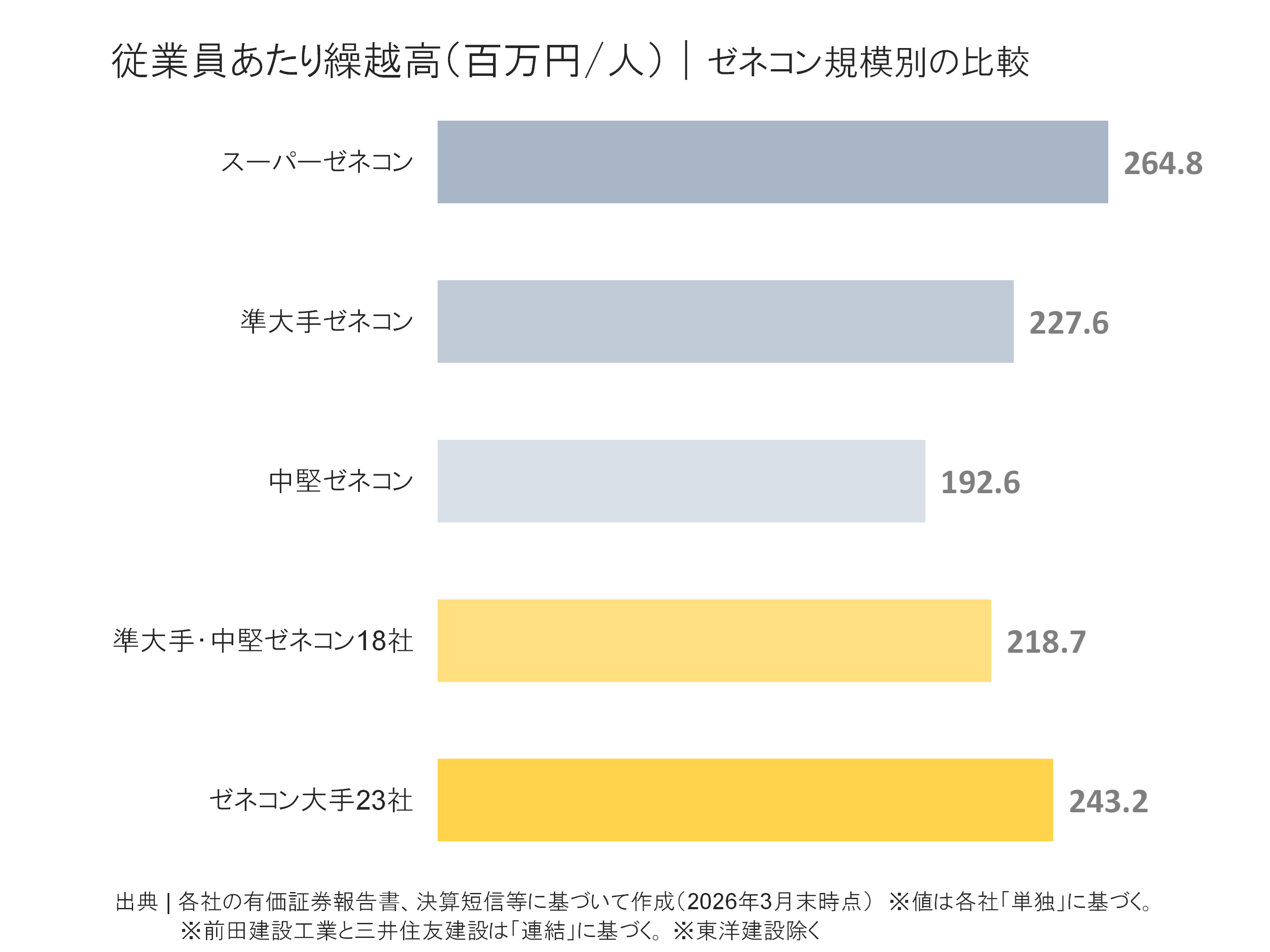 ゼネコン規模別の従業員あたり繰越高の比較