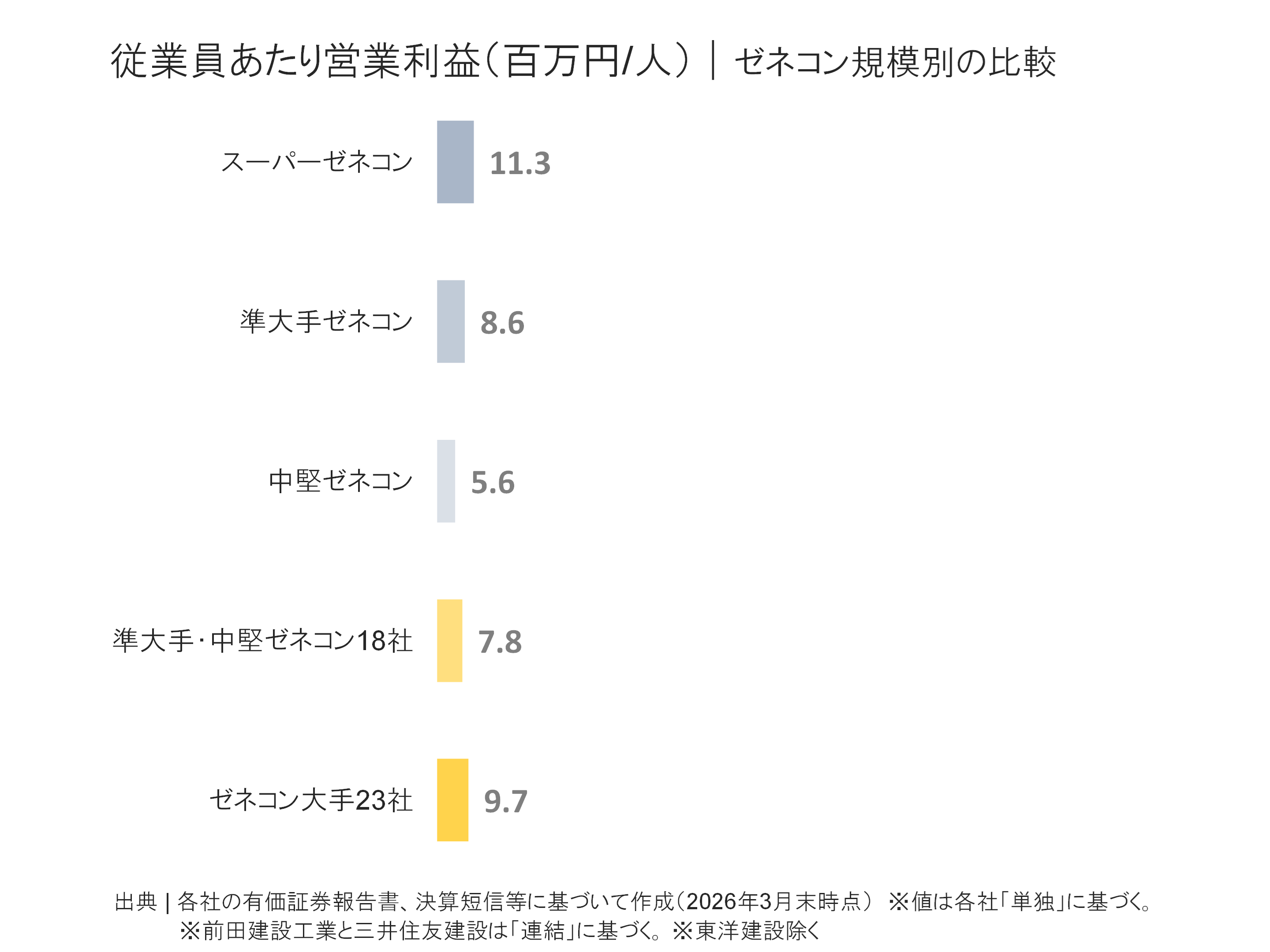 ゼネコン規模別の従業員あたり営業利益の比較