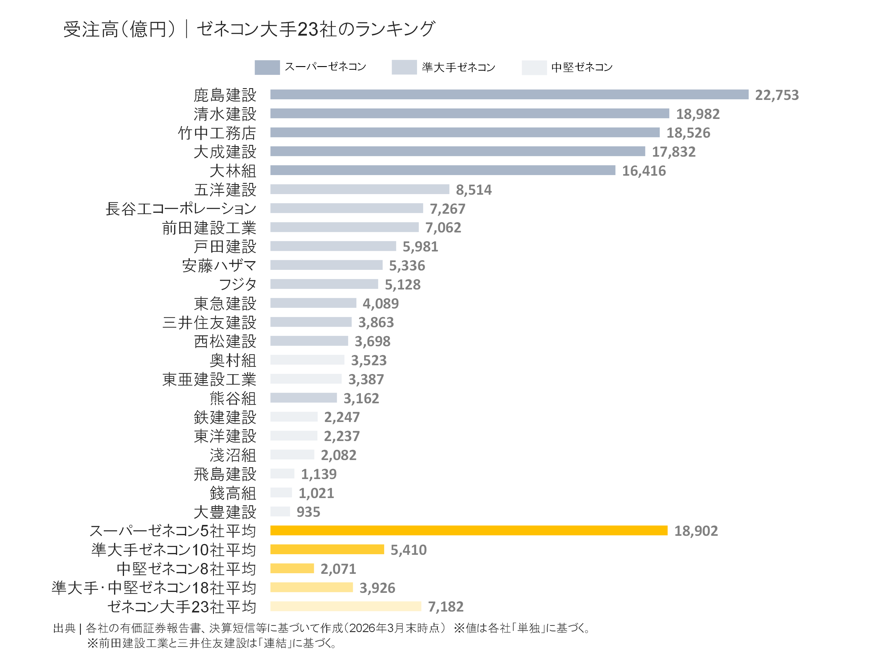 ゼネコン大手23社の受注高ランキング