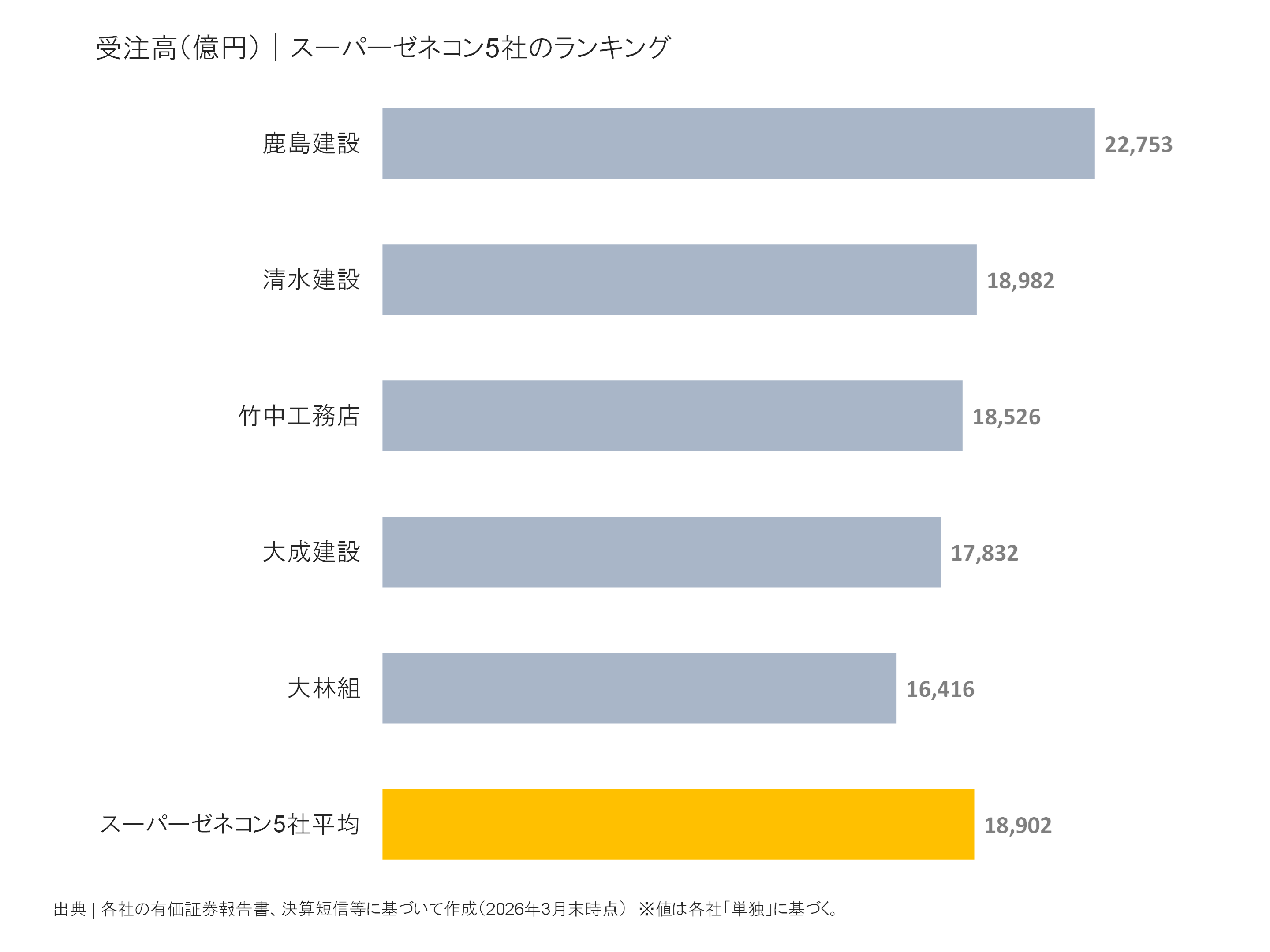 スーパーゼネコン5社の受注高ランキング