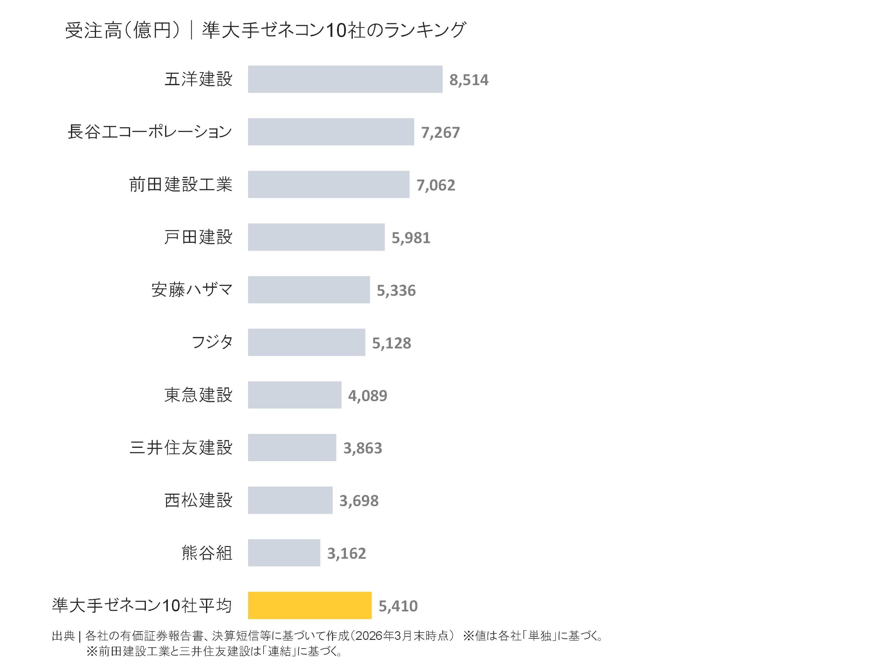 準大手ゼネコンの受注高ランキング